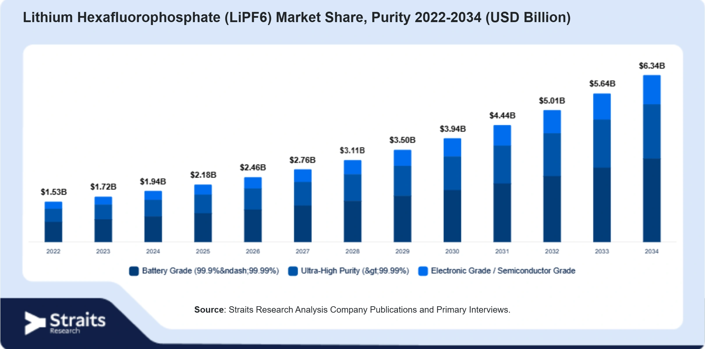 Lithium Hexafluorophosphate (LiPF6) Market Size By Segments