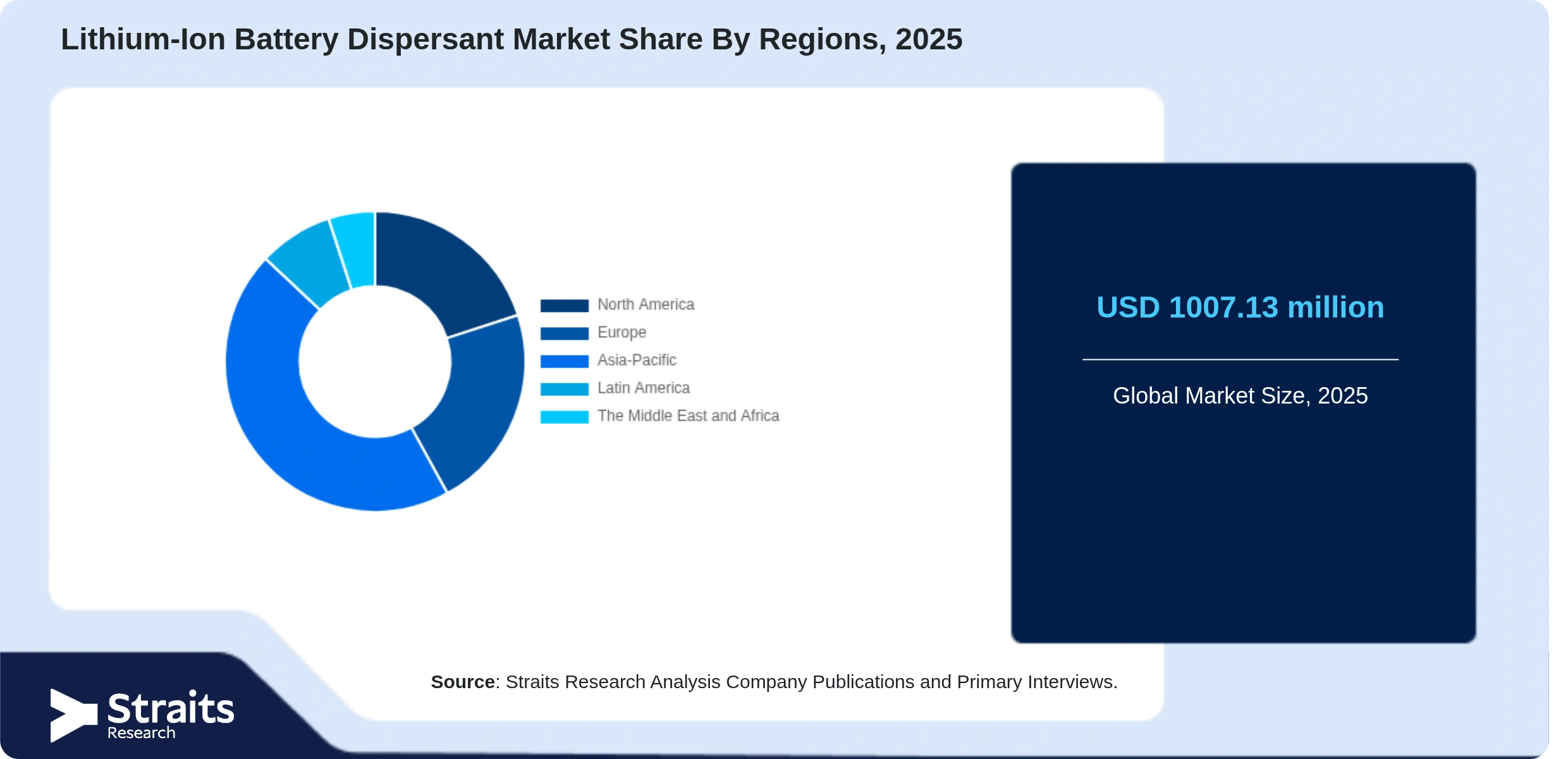 Lithium-Ion Battery Dispersant Market Share By Segments