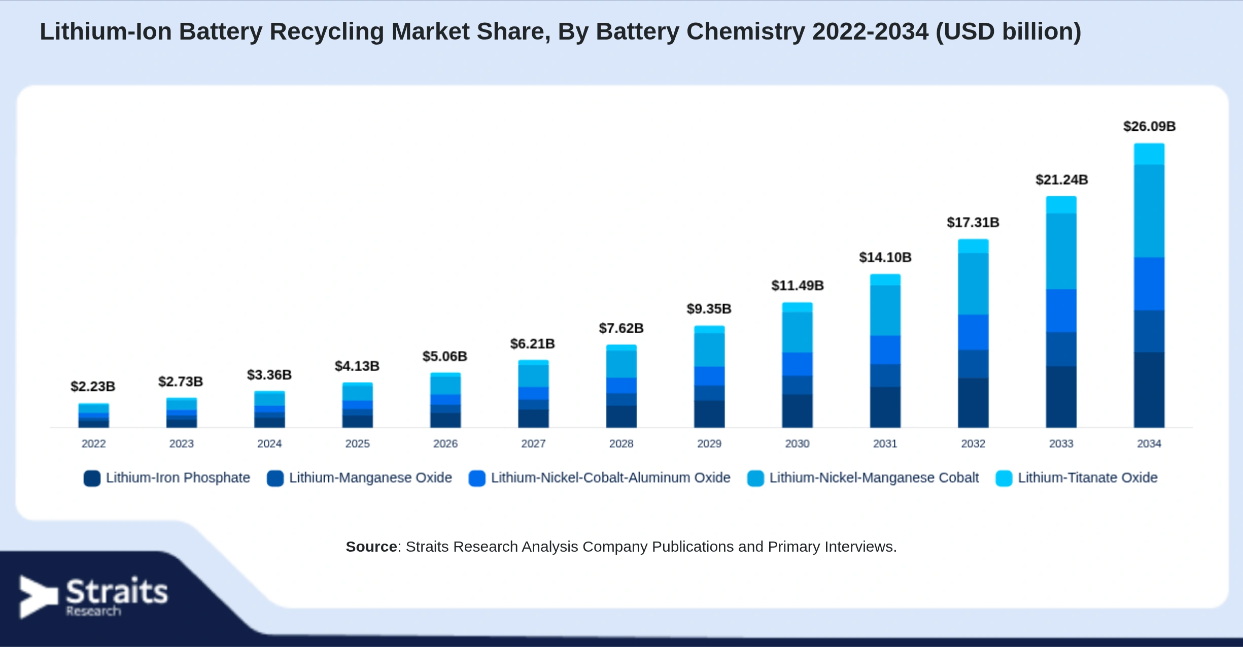 Lithium-Ion Battery Recycling Market Size By Segments