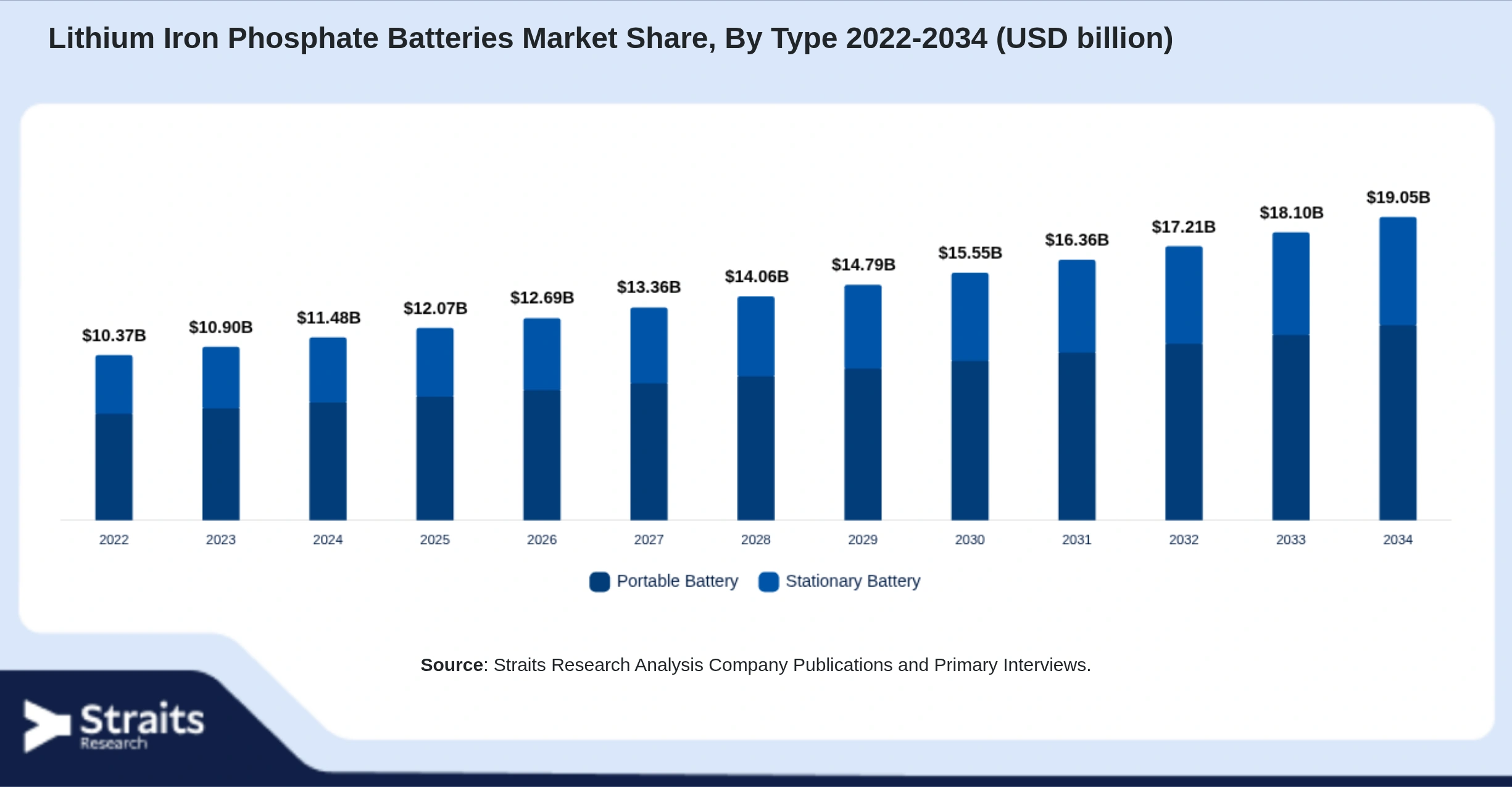 Lithium Iron Phosphate Batteries Market Size By Segments