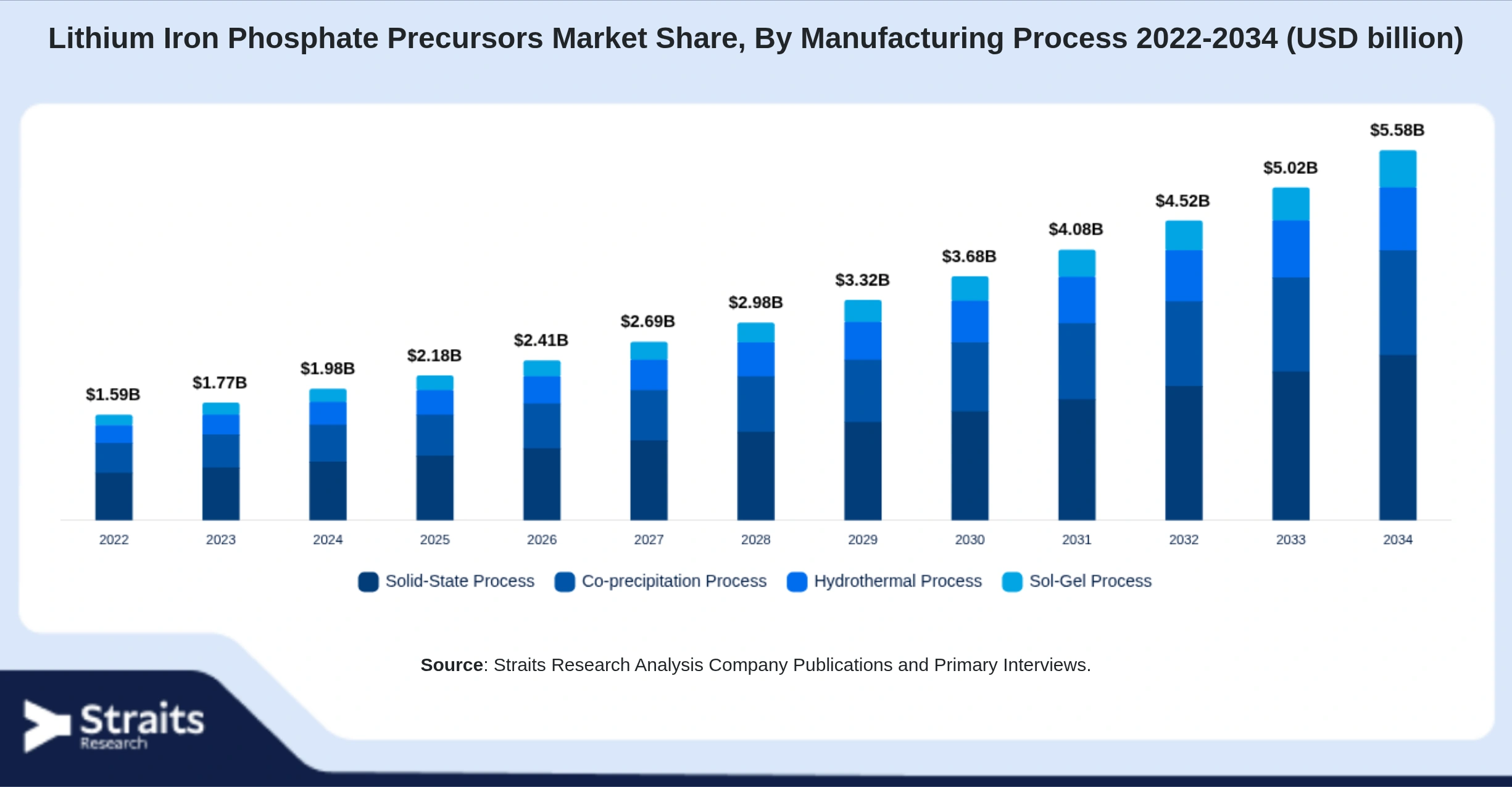 Lithium Iron Phosphate Precursors Market Size By Segments