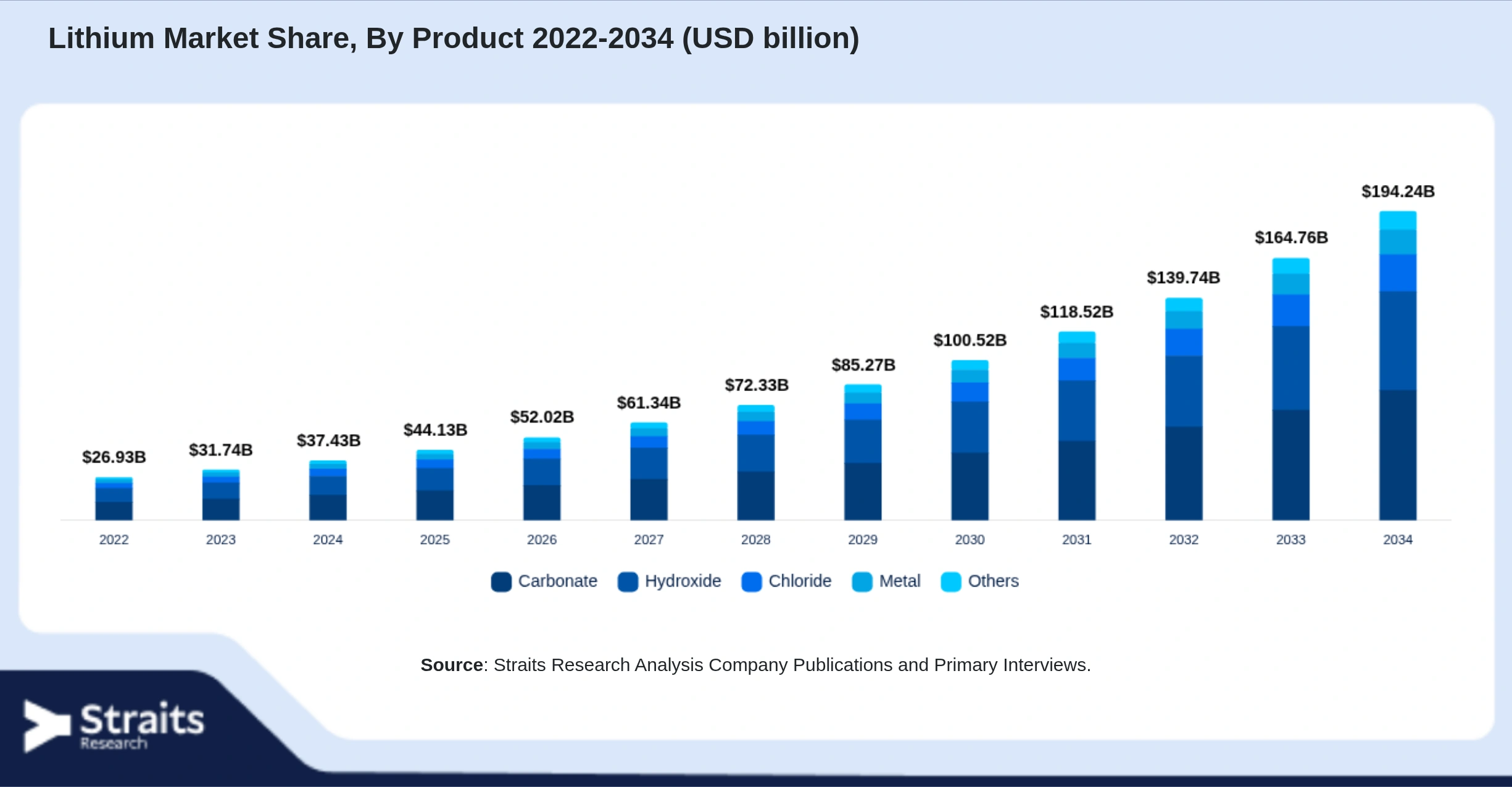 Lithium Market Size By Segments