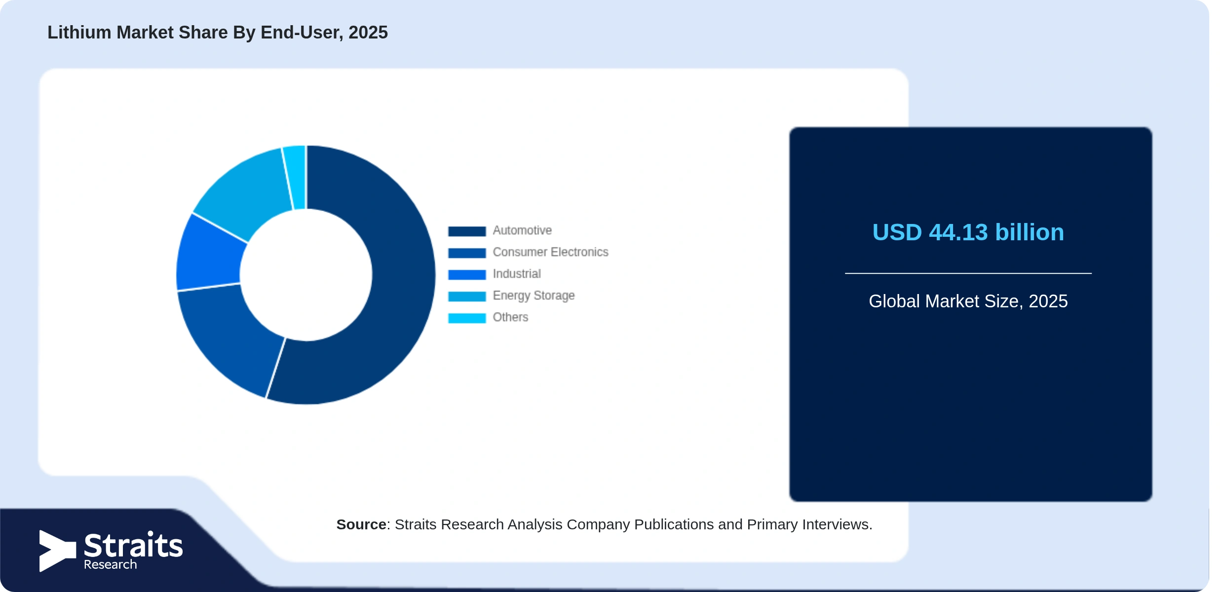 Lithium Market Share By Segments