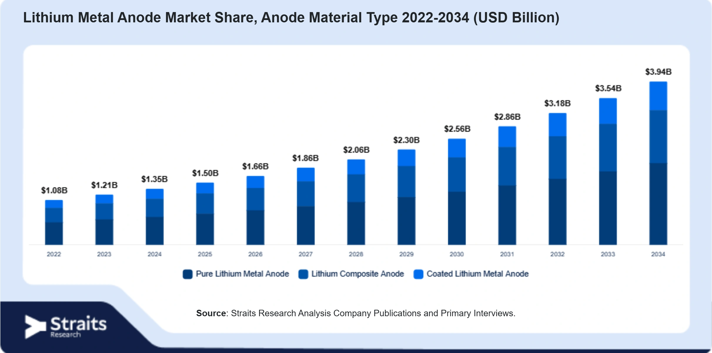 Lithium Metal Anode Market Size By Segments