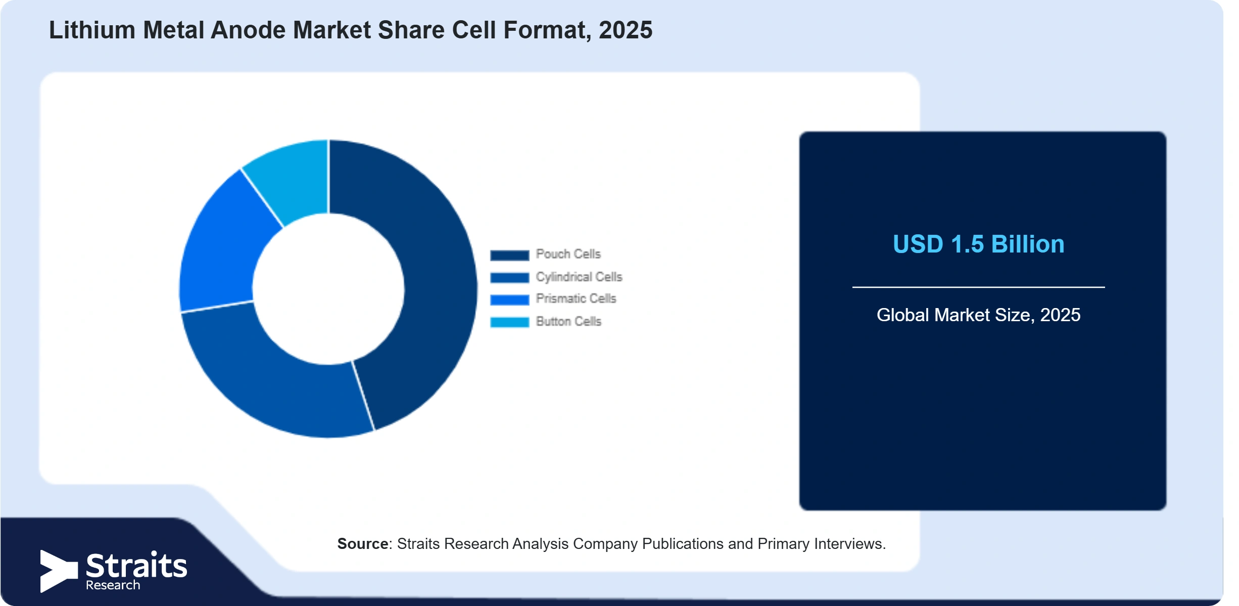 Lithium Metal Anode Market Share By Segments