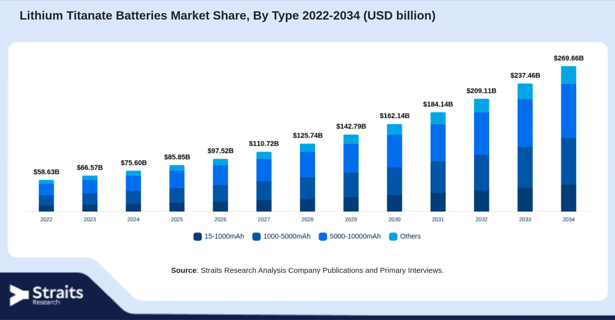 Lithium Titanate Batteries Market Size By Segments