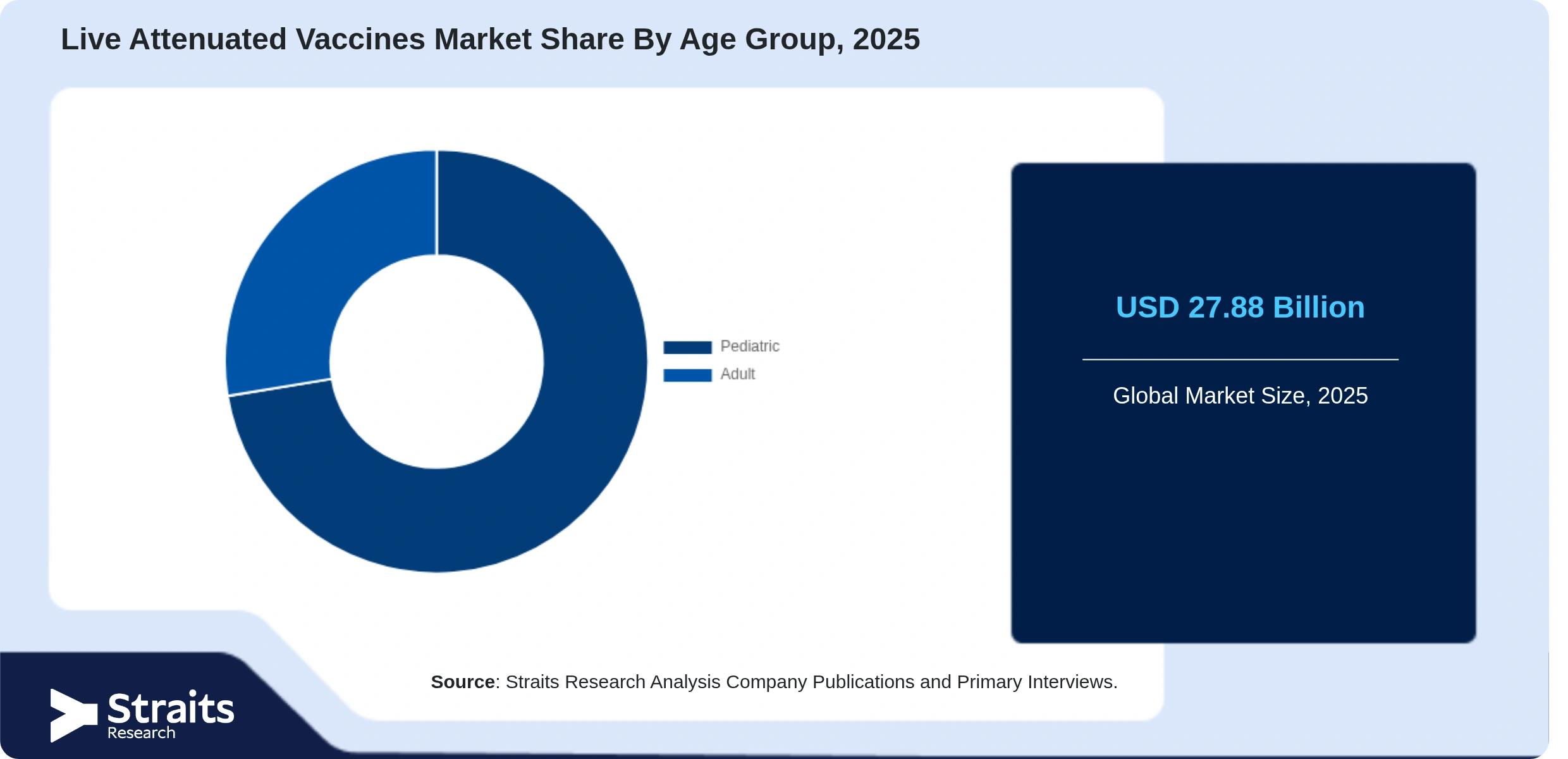 Live Attenuated Vaccines Market Share By Segments