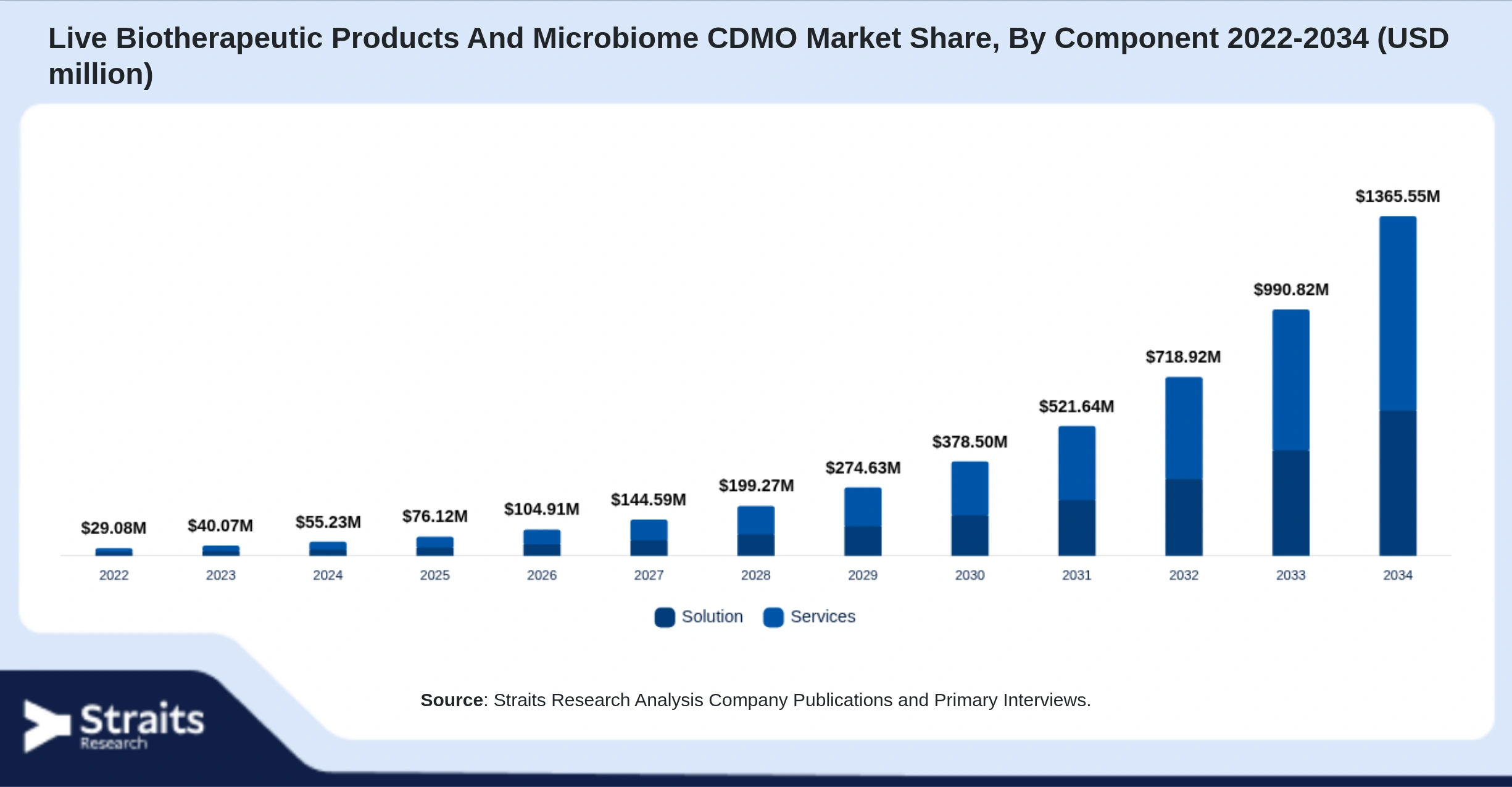 Live Biotherapeutic Products And Microbiome CDMO Market Size By Segments
