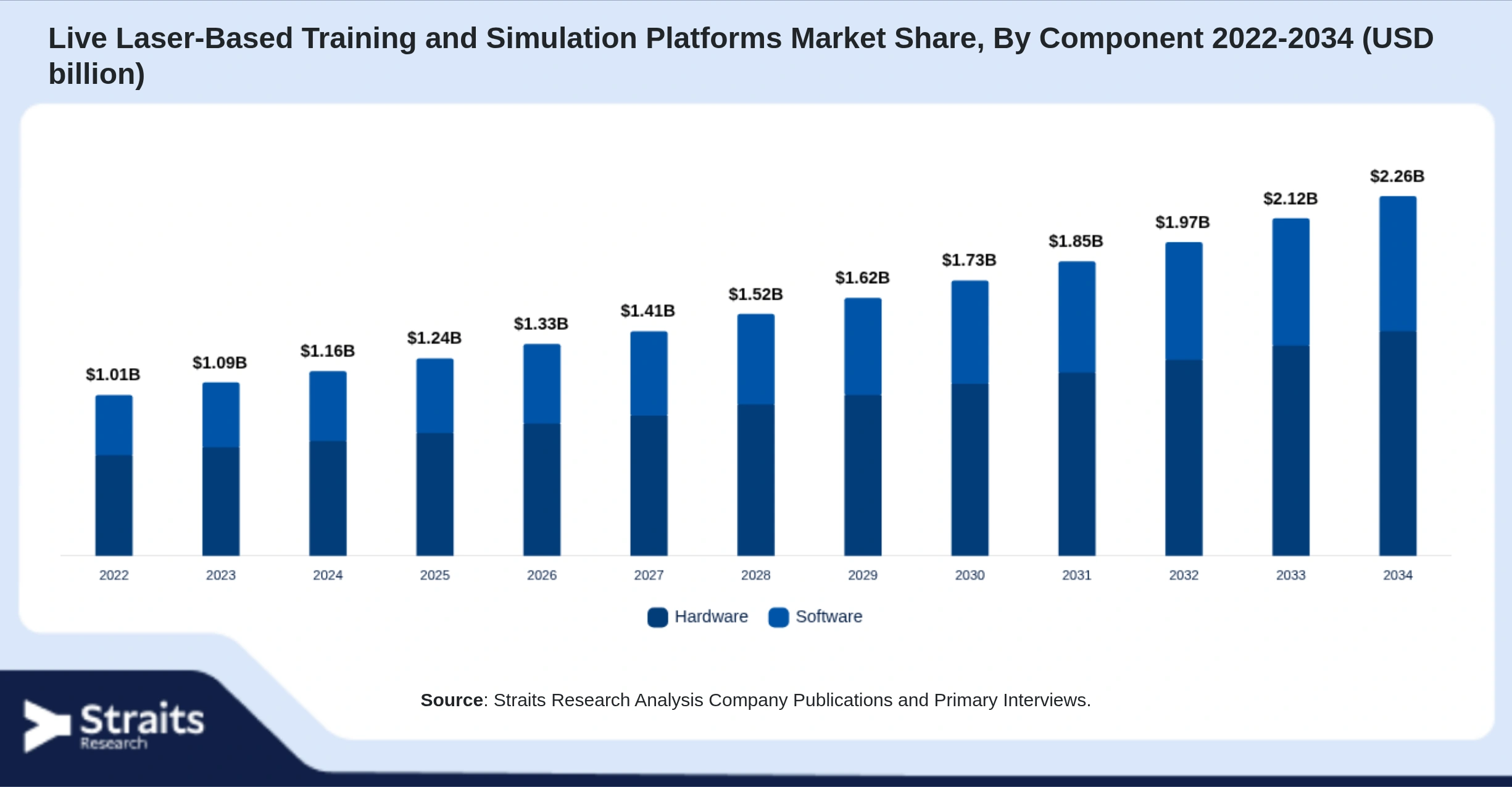 Live Laser-Based Training and Simulation Platforms Market Size By Segments