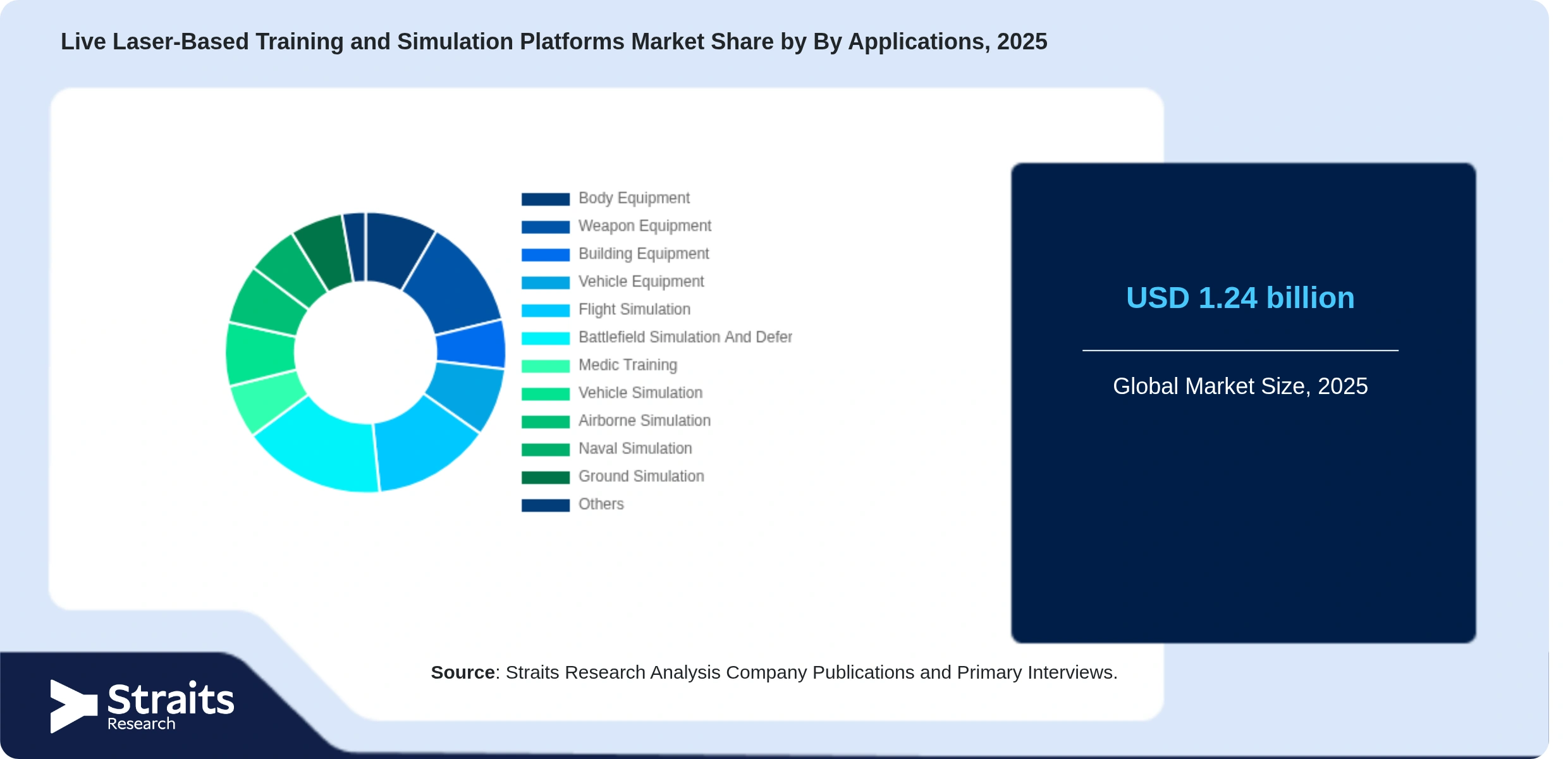 Live Laser-Based Training and Simulation Platforms Market Share By Segments