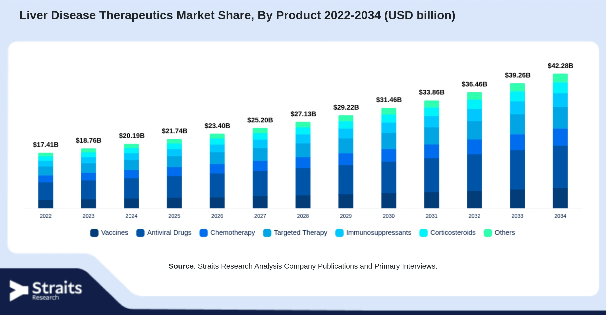 Liver Disease Therapeutics Market Size By Segments