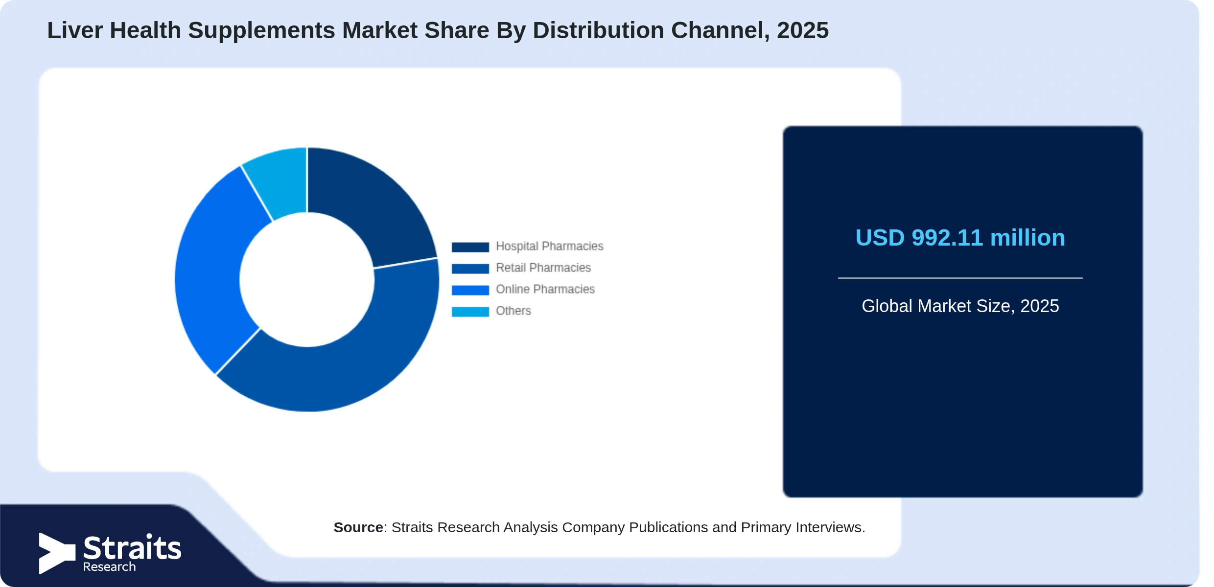 Liver Health Supplements Market Share By Segments