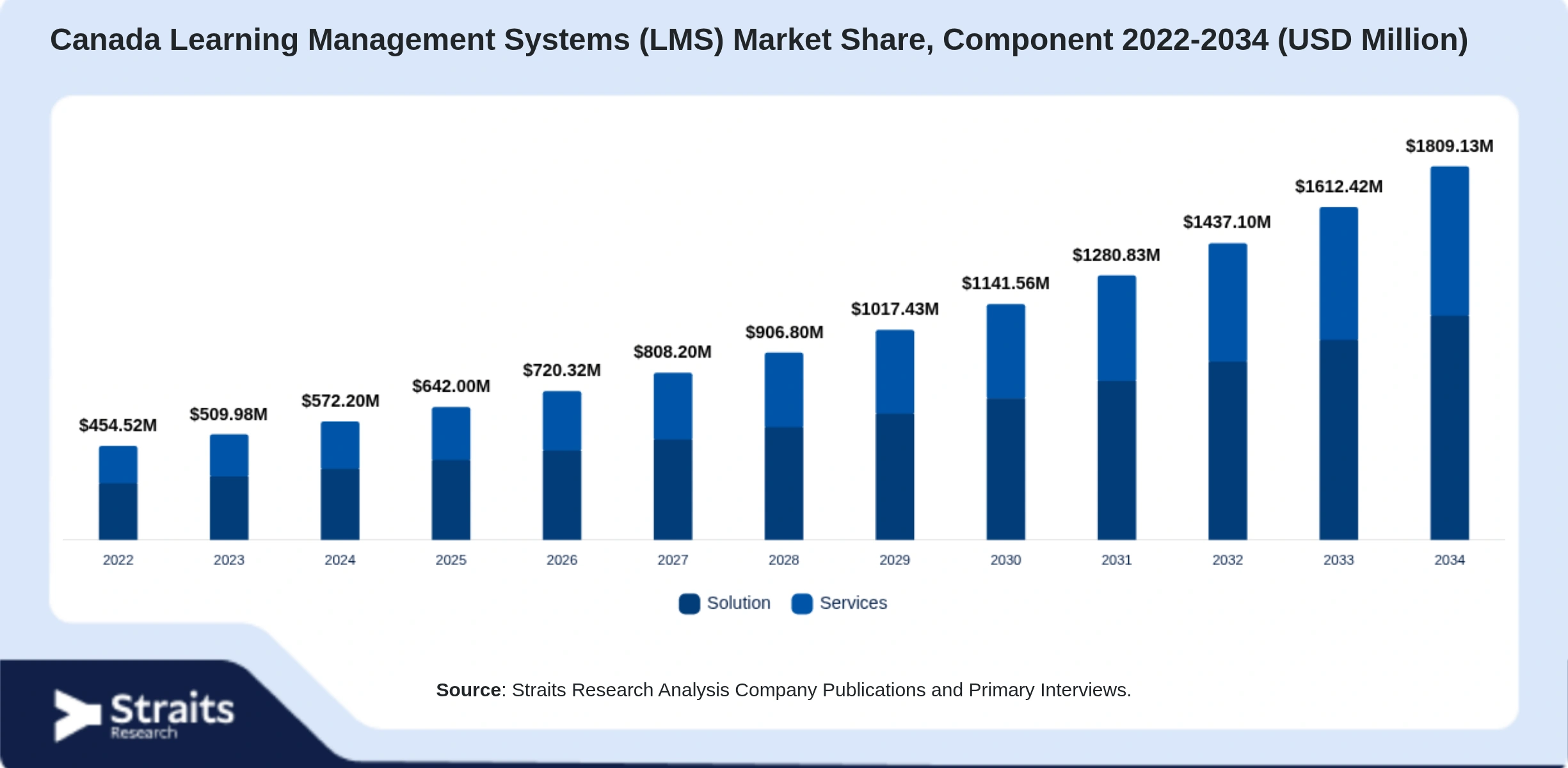 Canada Learning Management Systems (LMS) Market Size By Segments