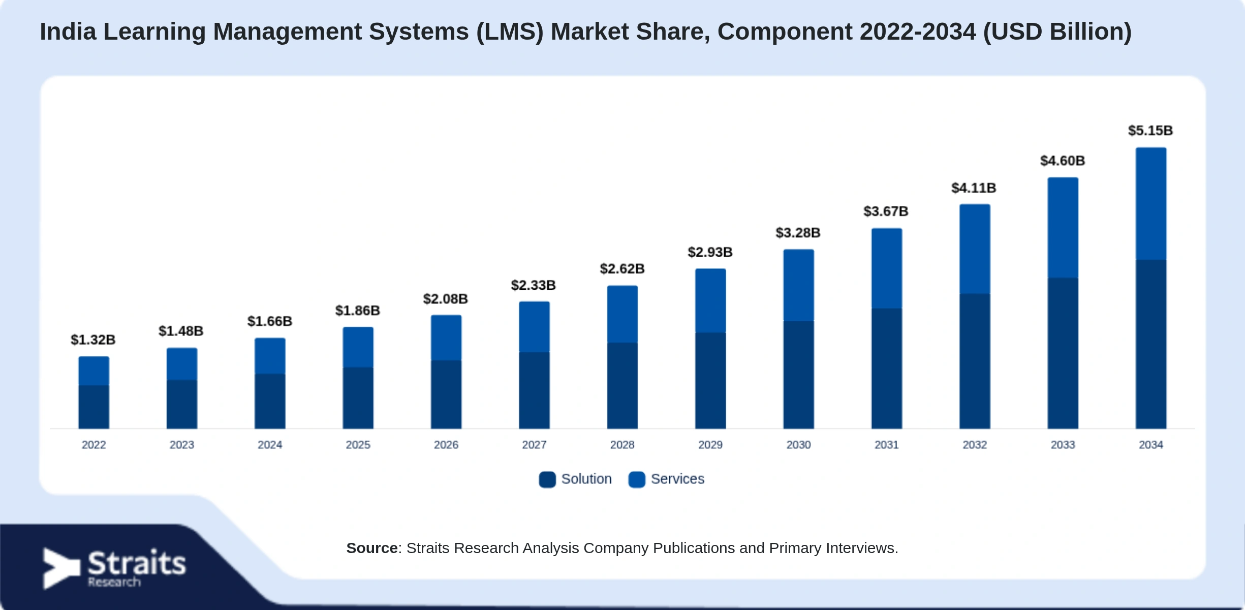 India Learning Management Systems (LMS) Market Size By Segments