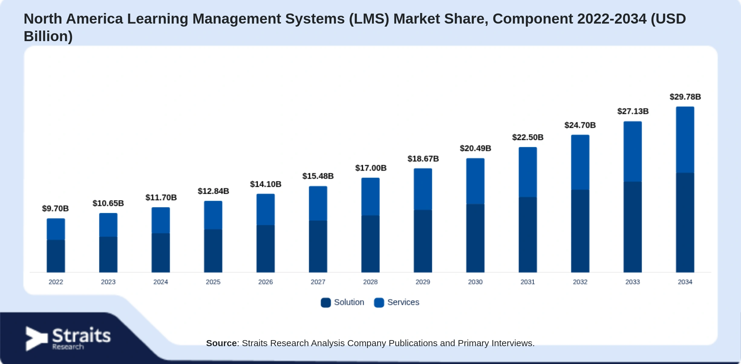 North America Learning Management Systems (LMS) Market Size By Segments