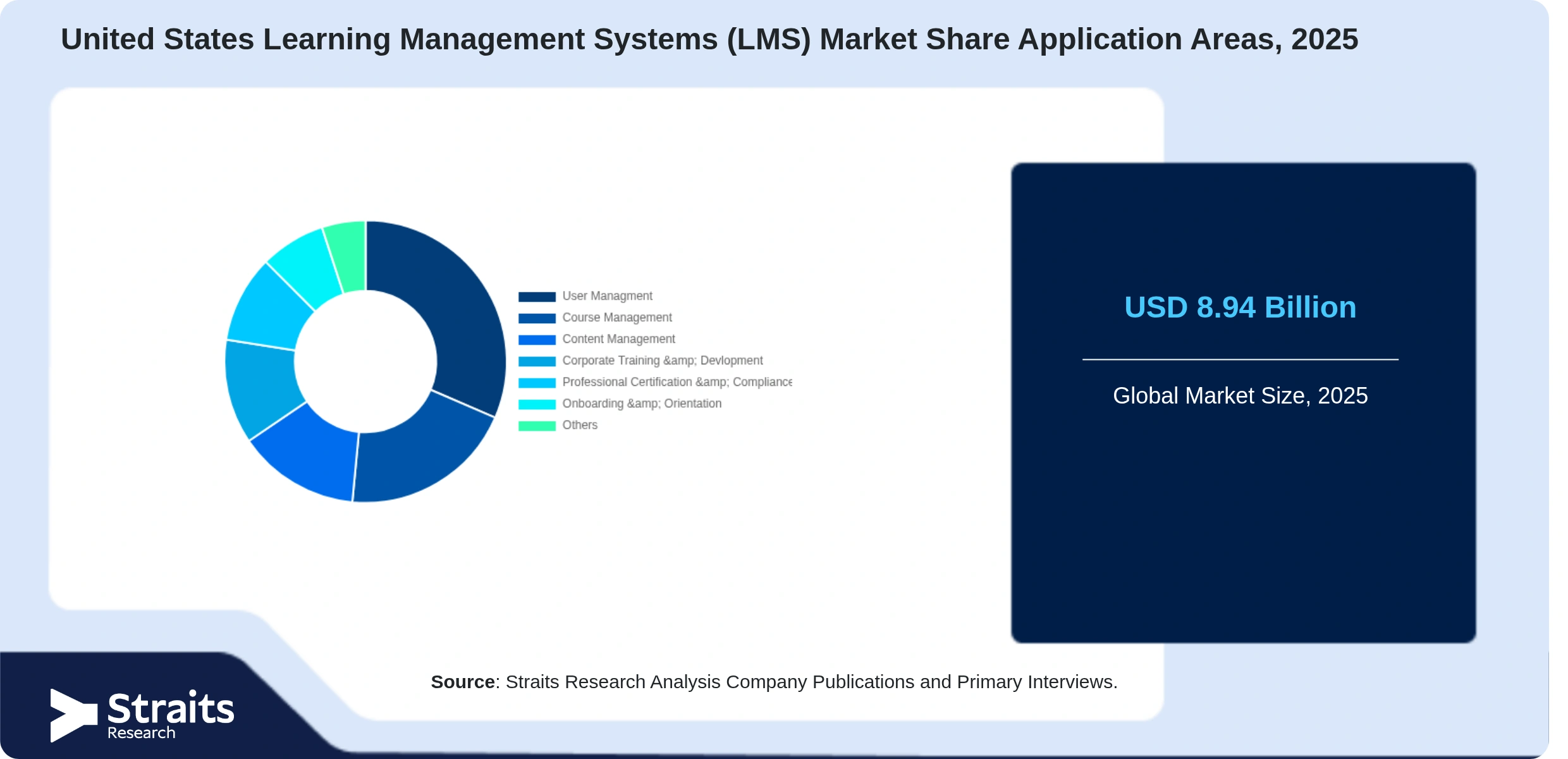 美国学习管理系统（LMS）市场 Share By Segments