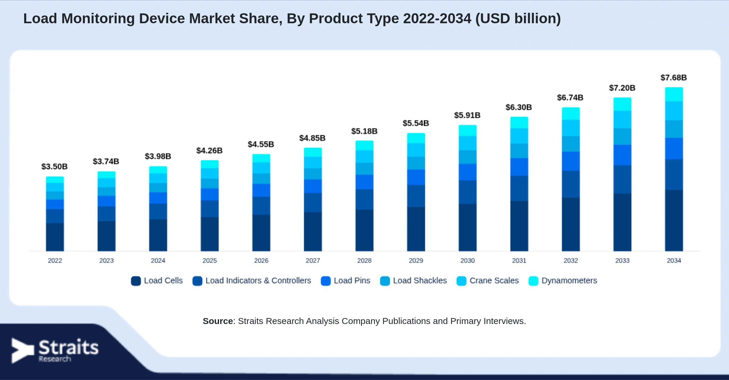 Load Monitoring Device Market Size By Segments