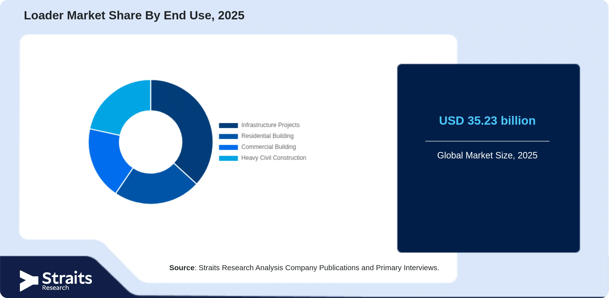 Loader Market Share By Segments
