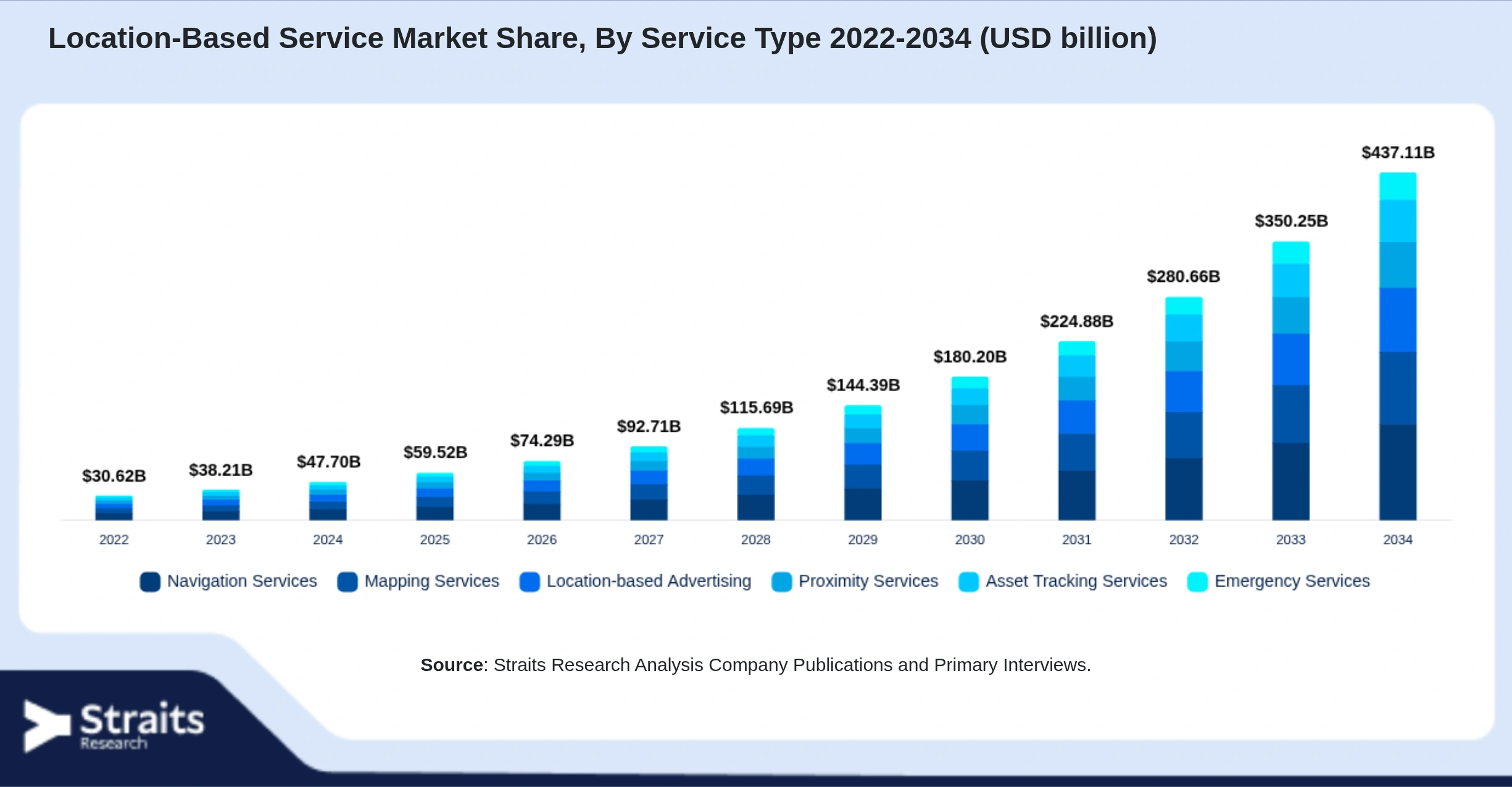 Location-Based Service Market Size By Segments