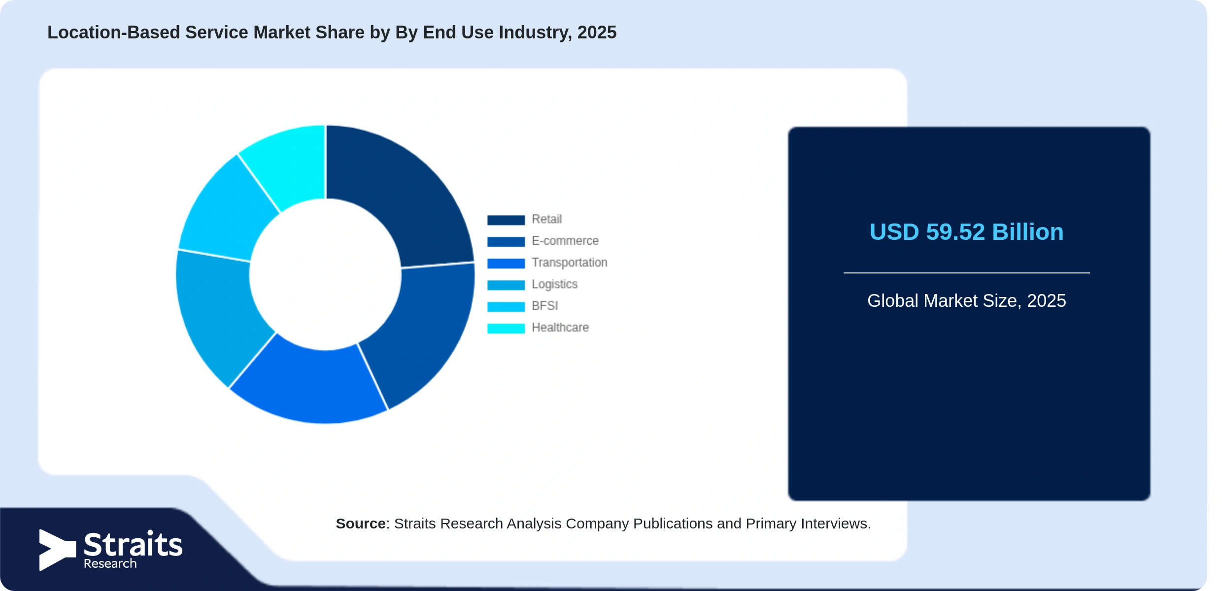 Location-Based Service Market Share By Segments