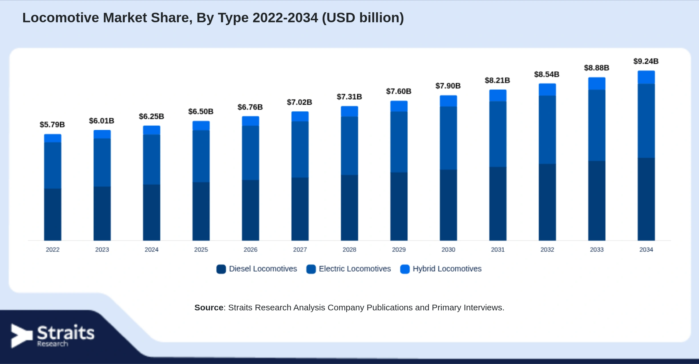 Locomotive Market Size By Segments