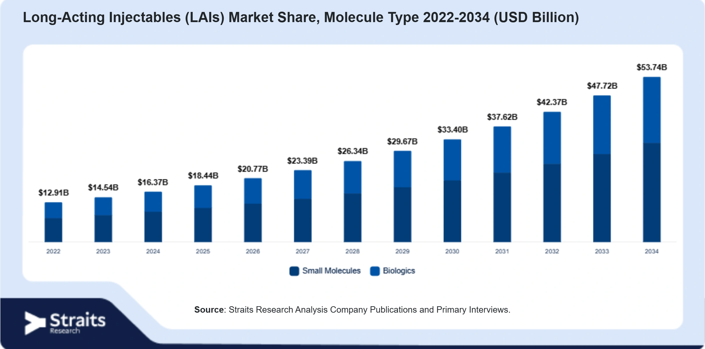 Long-Acting Injectables (LAIs) Market Size By Segments