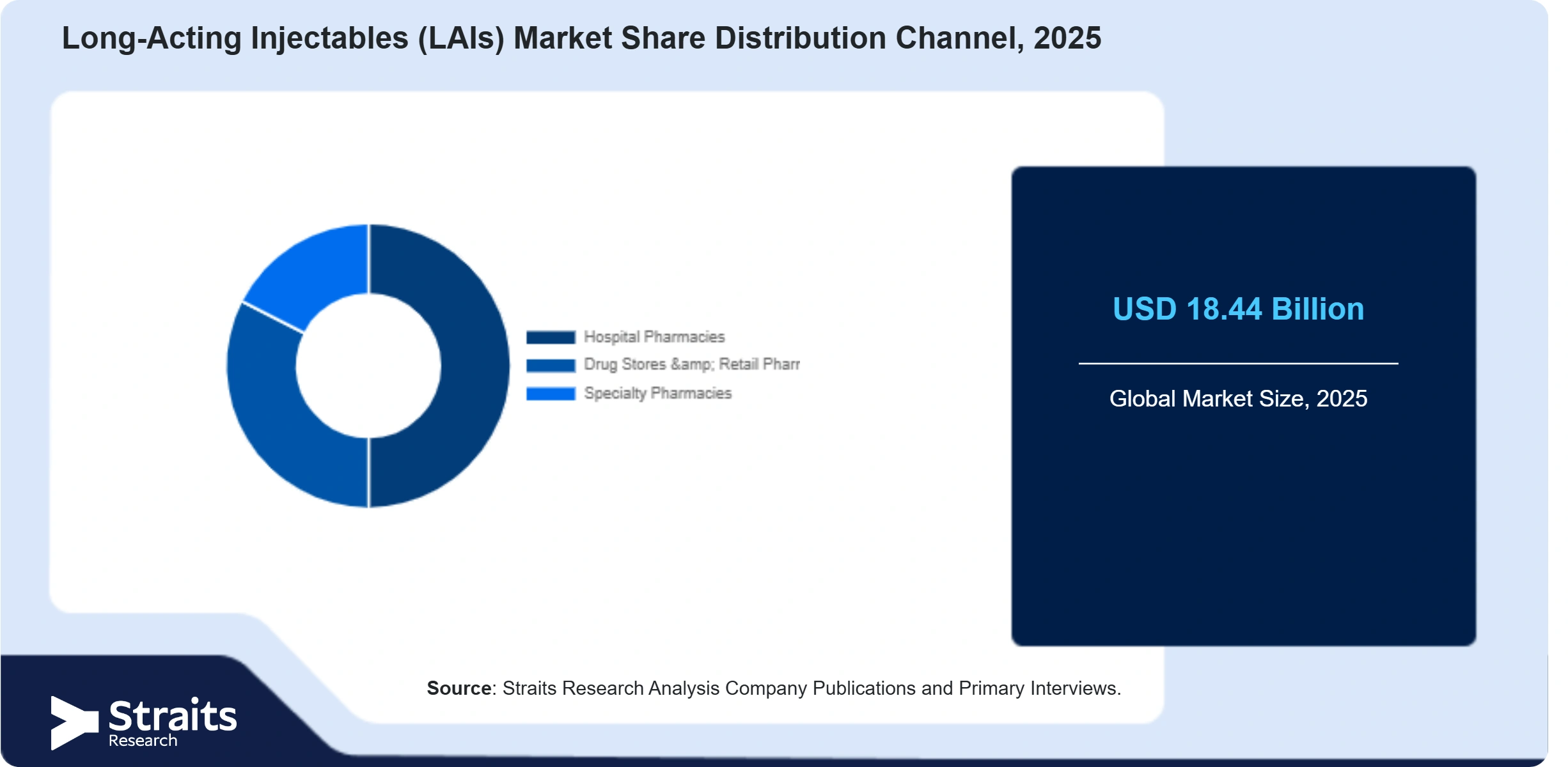 Long-Acting Injectables (LAIs) Market Share By Segments