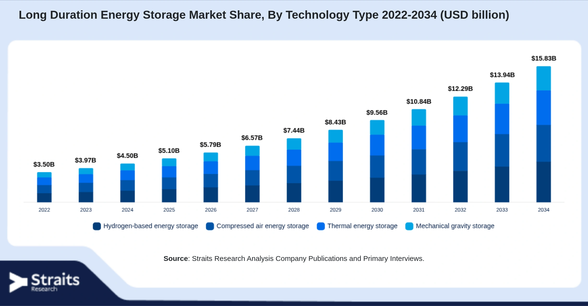 Long Duration Energy Storage Market Size By Segments
