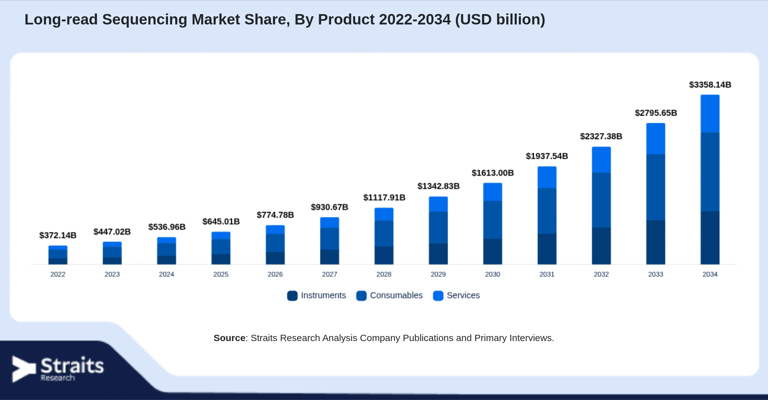 Long-read Sequencing Market Size By Segments