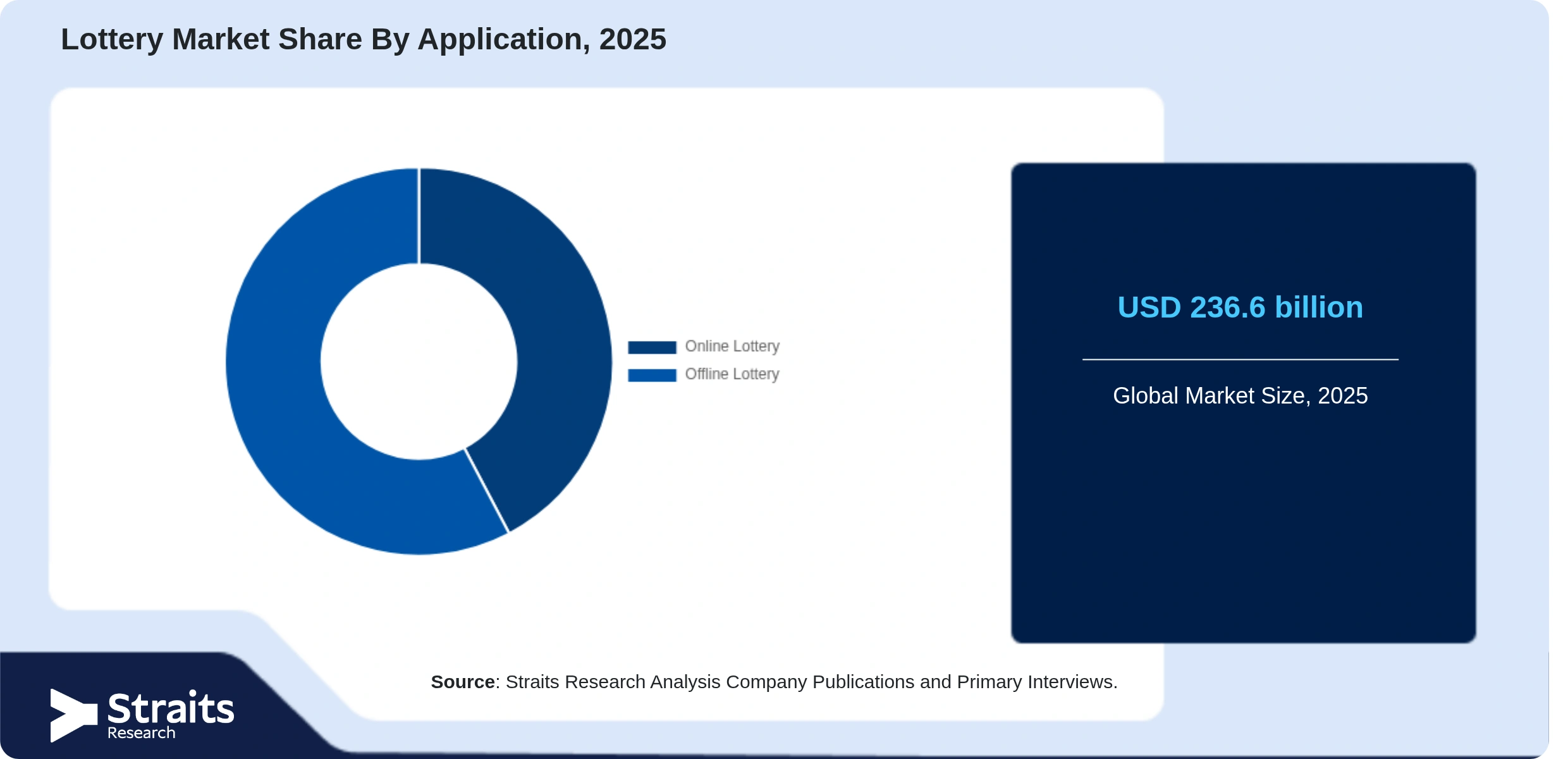 Lottery Market Share By Segments