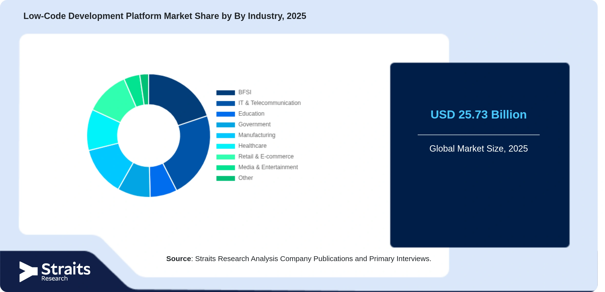 Low-Code Development Platform Market Share By Segments