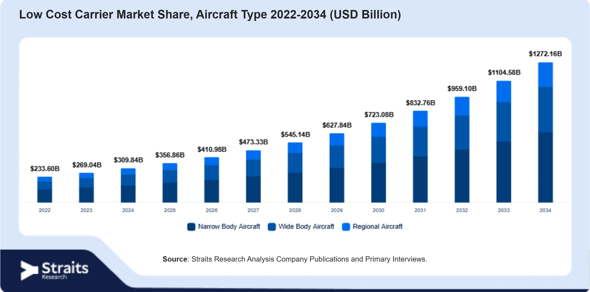 Low Cost Carrier Market Size By Segments
