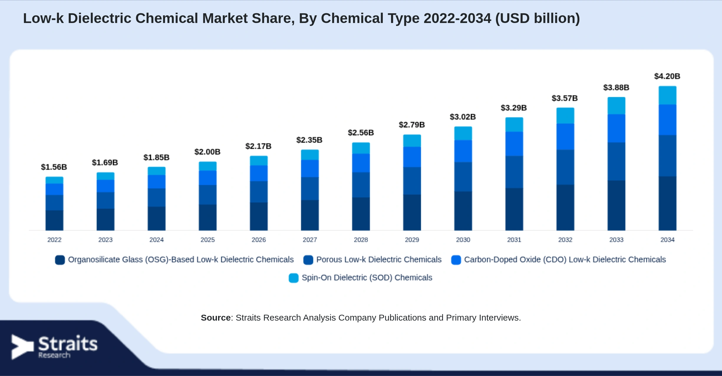 Low-k Dielectric Chemical Market Size By Segments