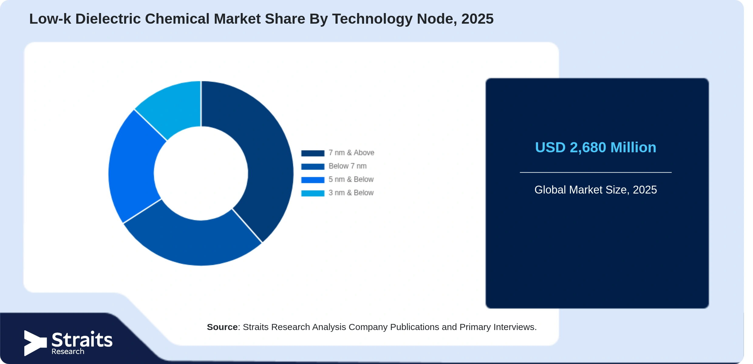Low-k Dielectric Chemical Market Share By Segments