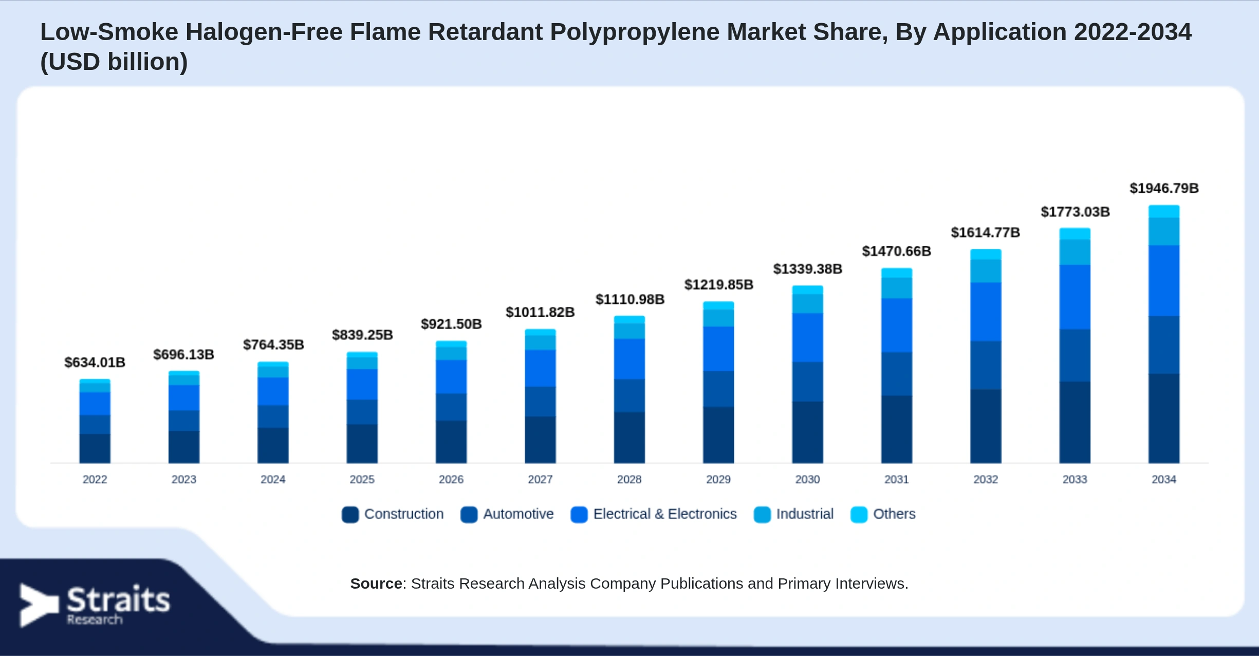 Low-Smoke Halogen-Free Flame Retardant Polypropylene Market Size By Segments