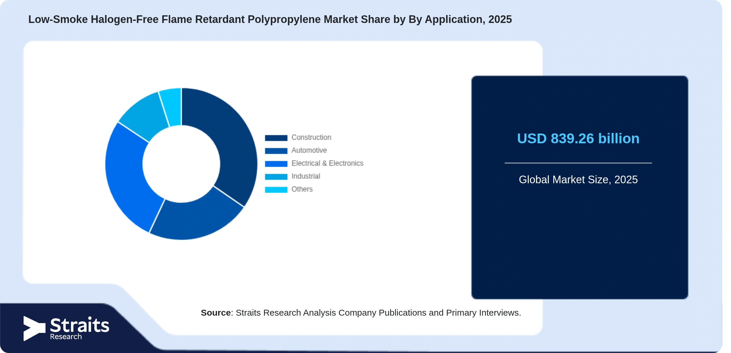 Low-Smoke Halogen-Free Flame Retardant Polypropylene Market Share By Segments
