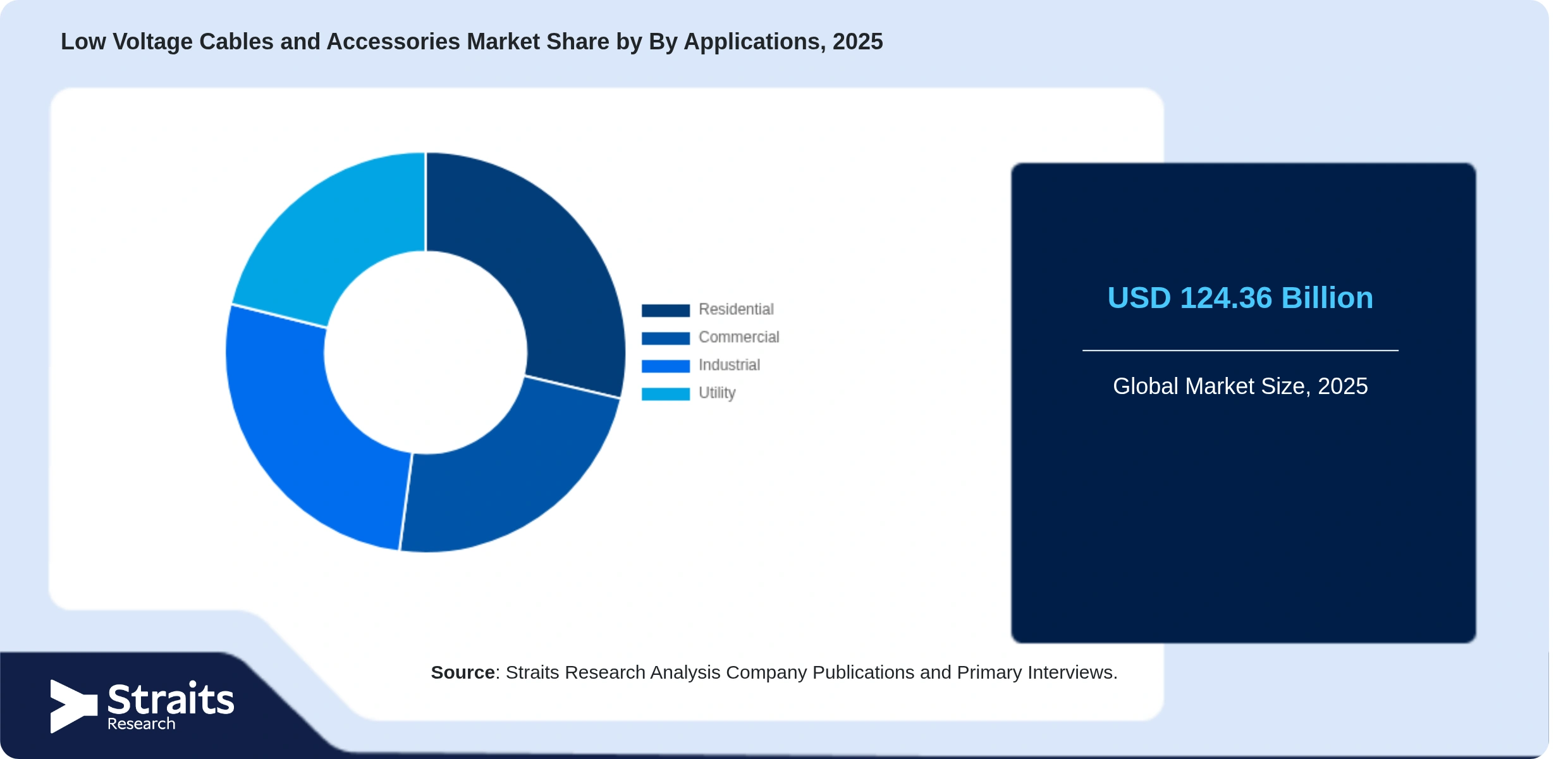 Low Voltage Cables and Accessories Market Share By Segments
