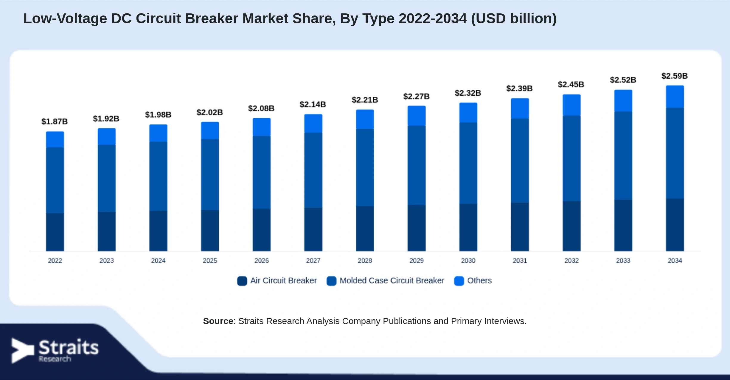 Low-Voltage DC Circuit Breaker Market Size By Segments