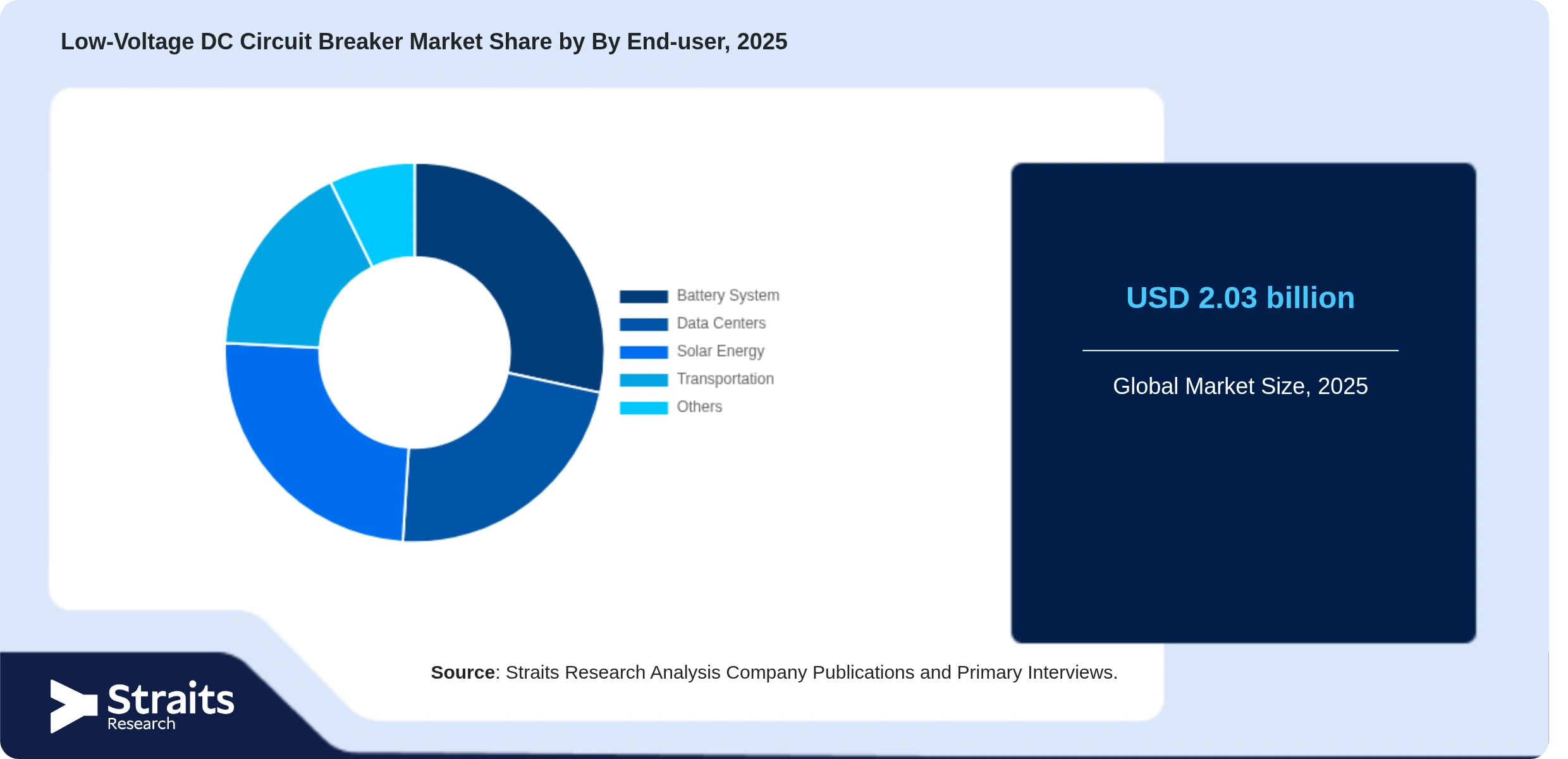 Low-Voltage DC Circuit Breaker Market Share By Segments