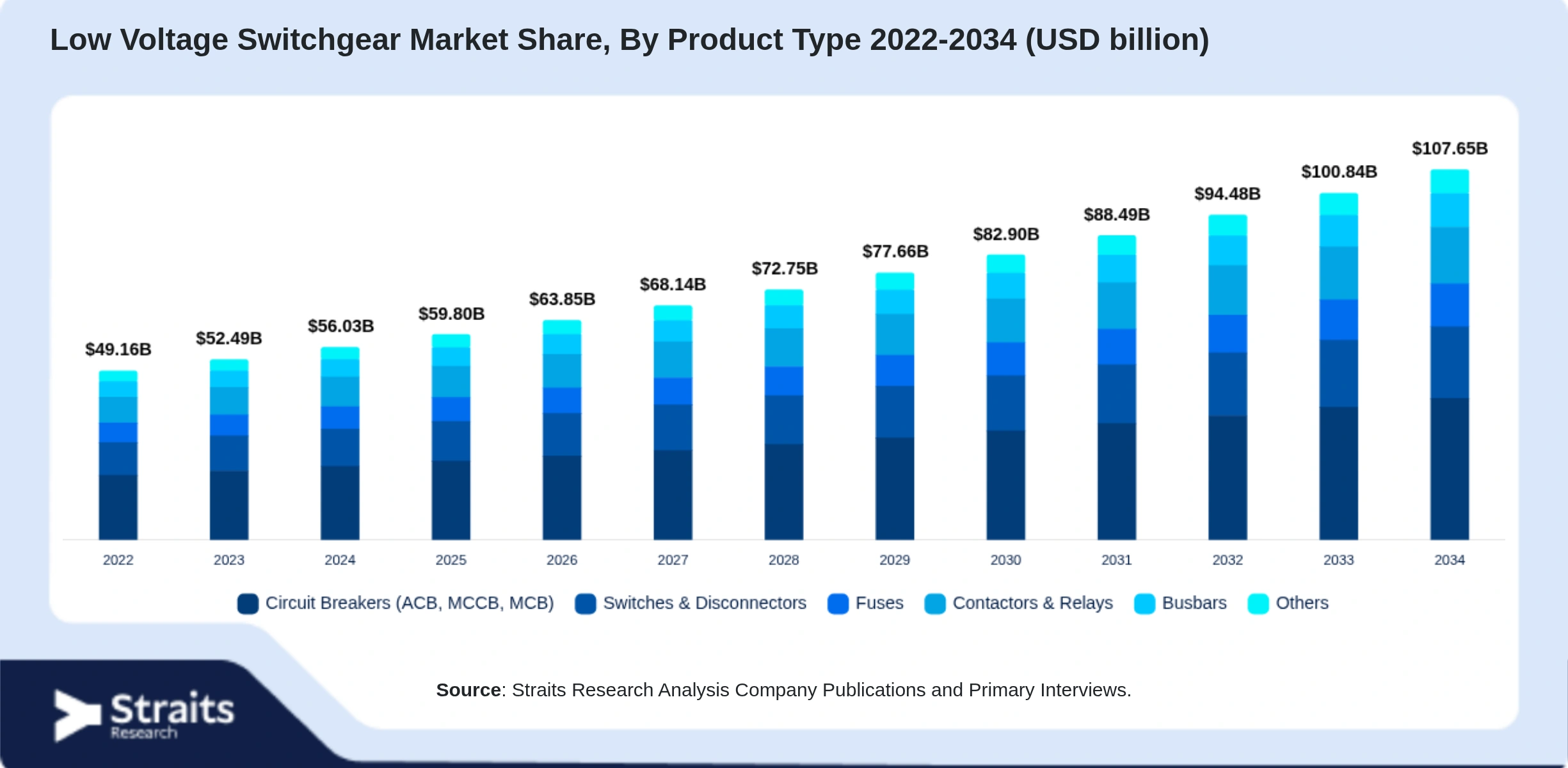 Low Voltage Switchgear Market Size By Segments