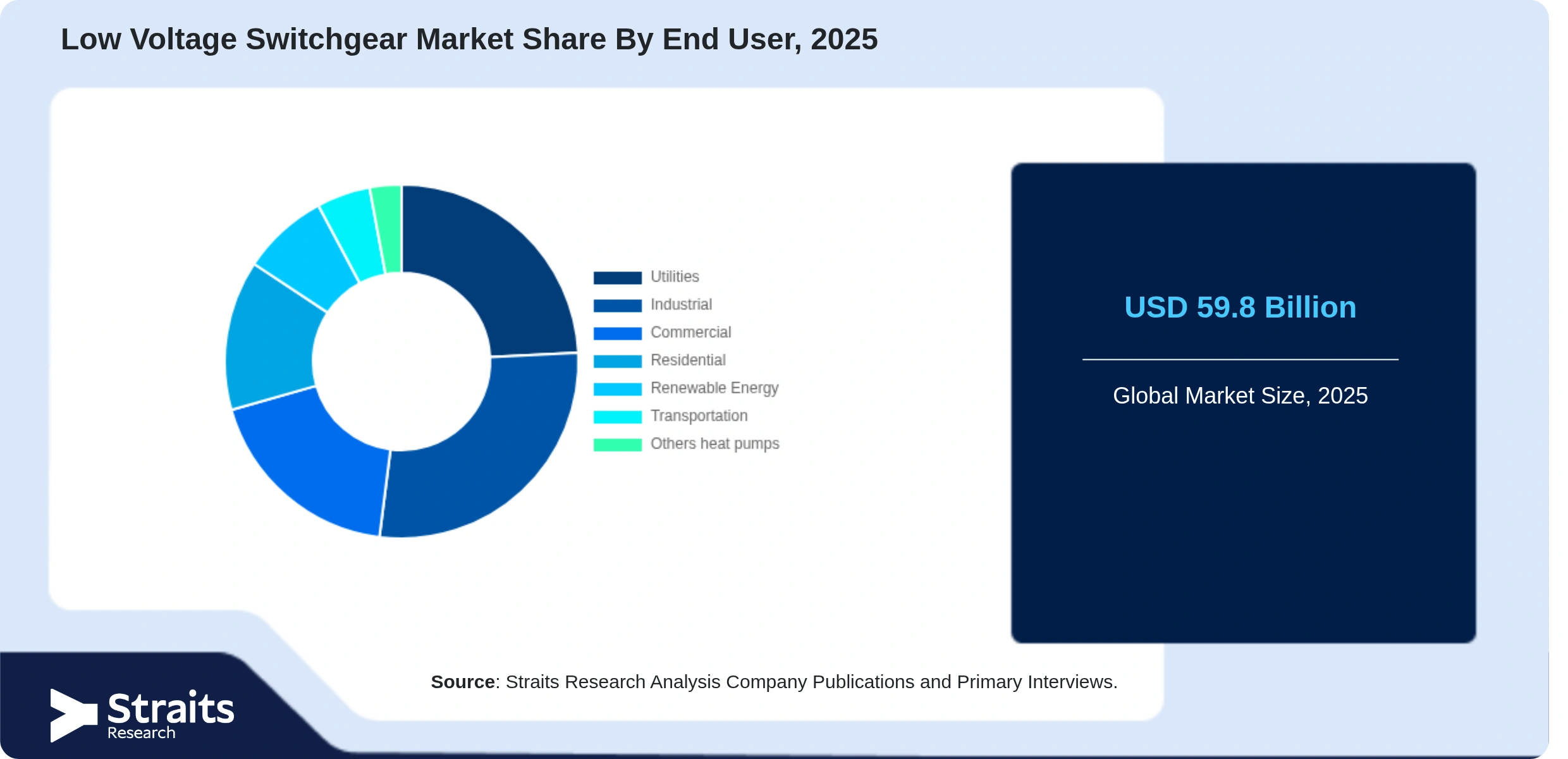 Low Voltage Switchgear Market Share By Segments