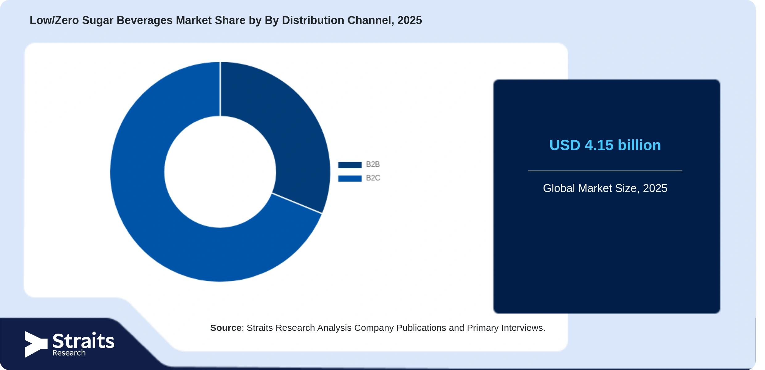 Low/Zero Sugar Beverages Market Share By Segments