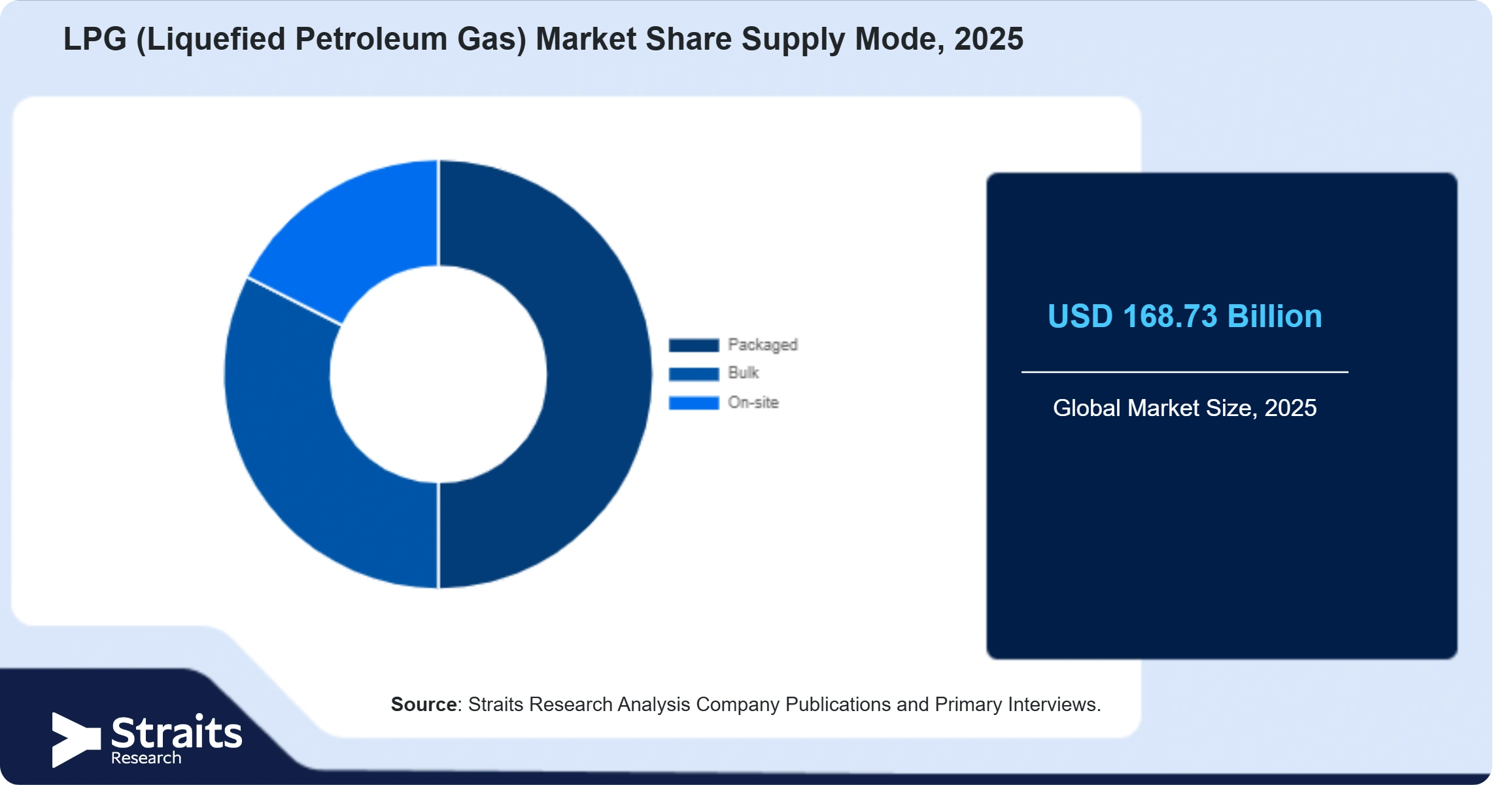 LPG (Liquefied Petroleum Gas) Market Share By Segments