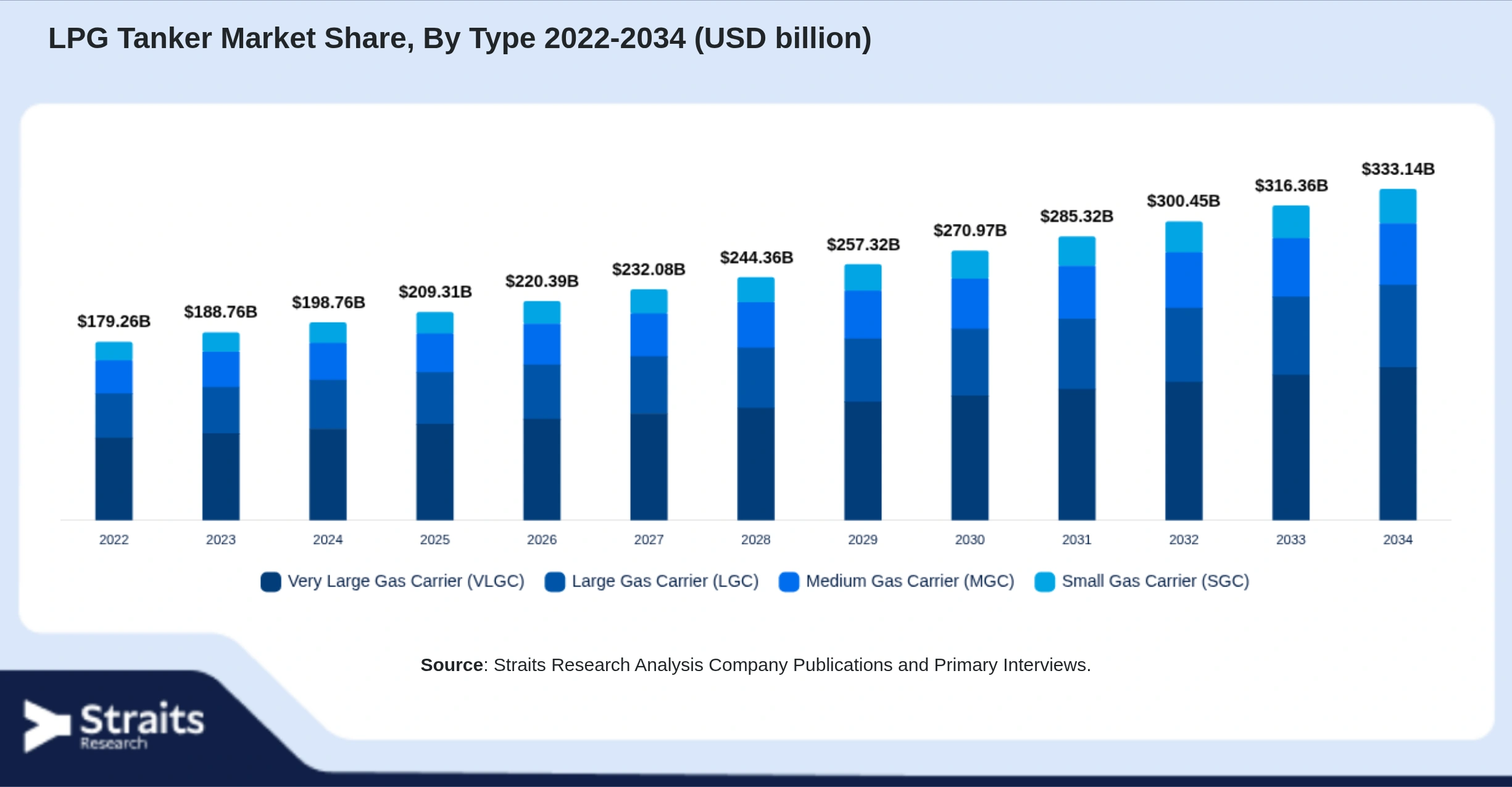 LPG Tanker Market Size By Segments