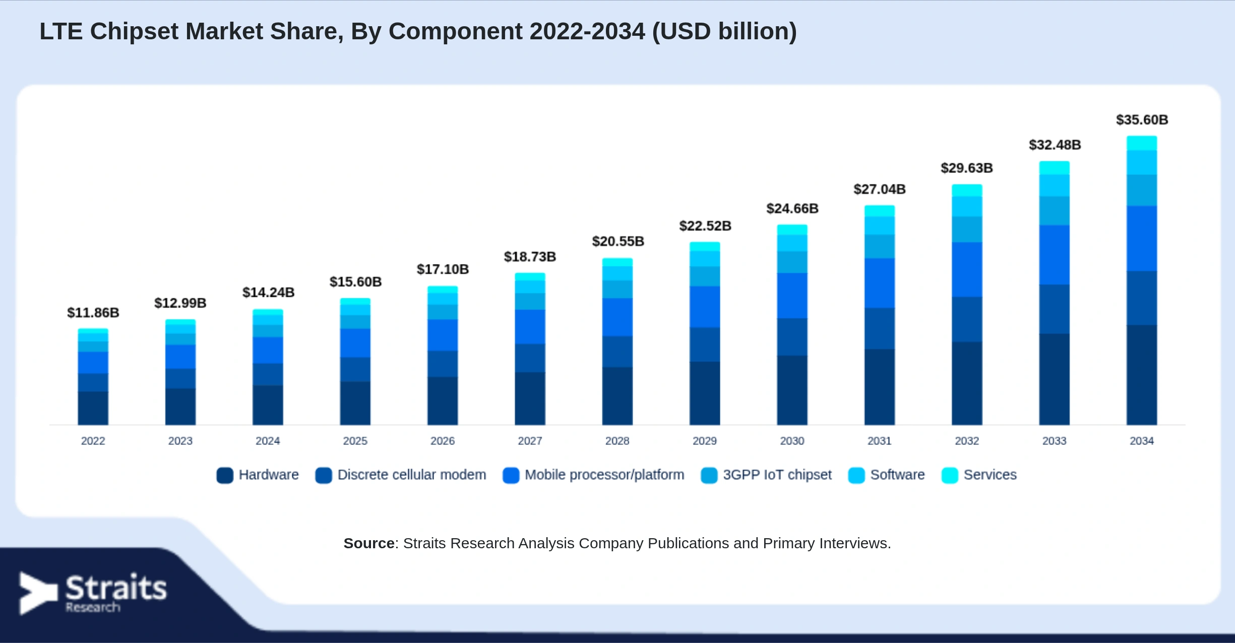 LTE Chipset Market Size By Segments