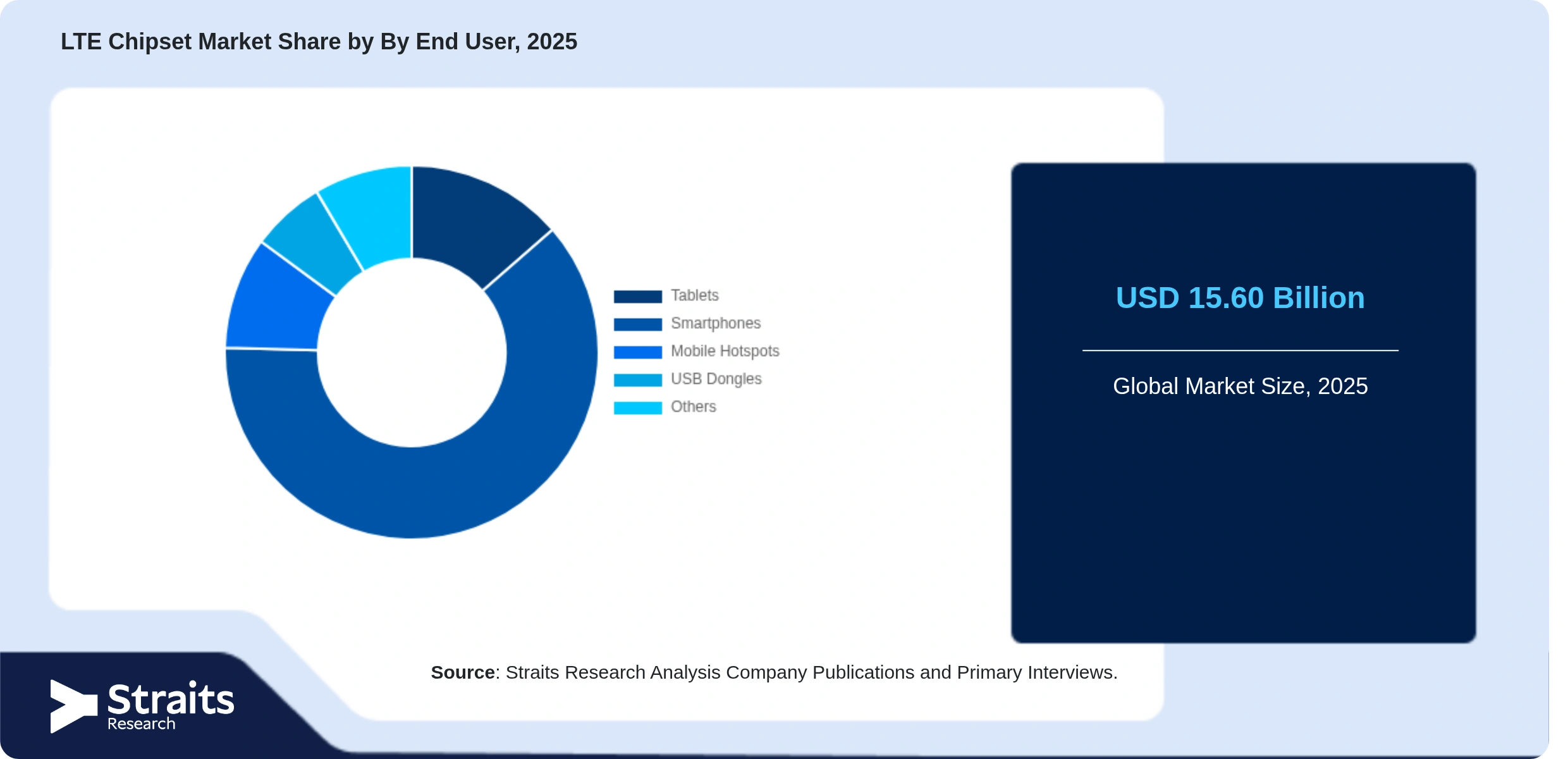 LTE Chipset Market Share By Segments