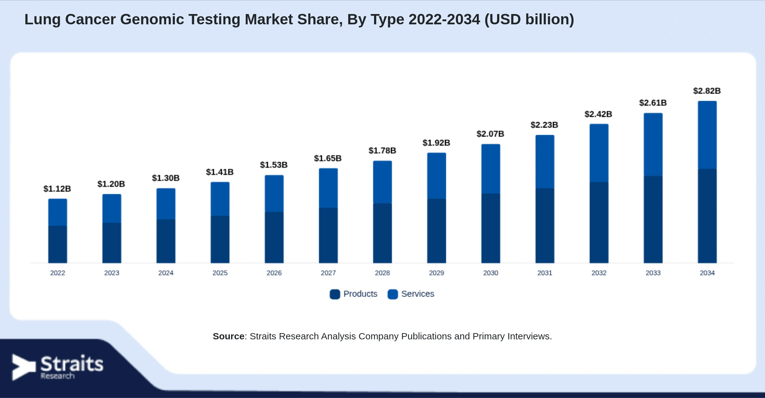 Lung Cancer Genomic Testing Market Size By Segments