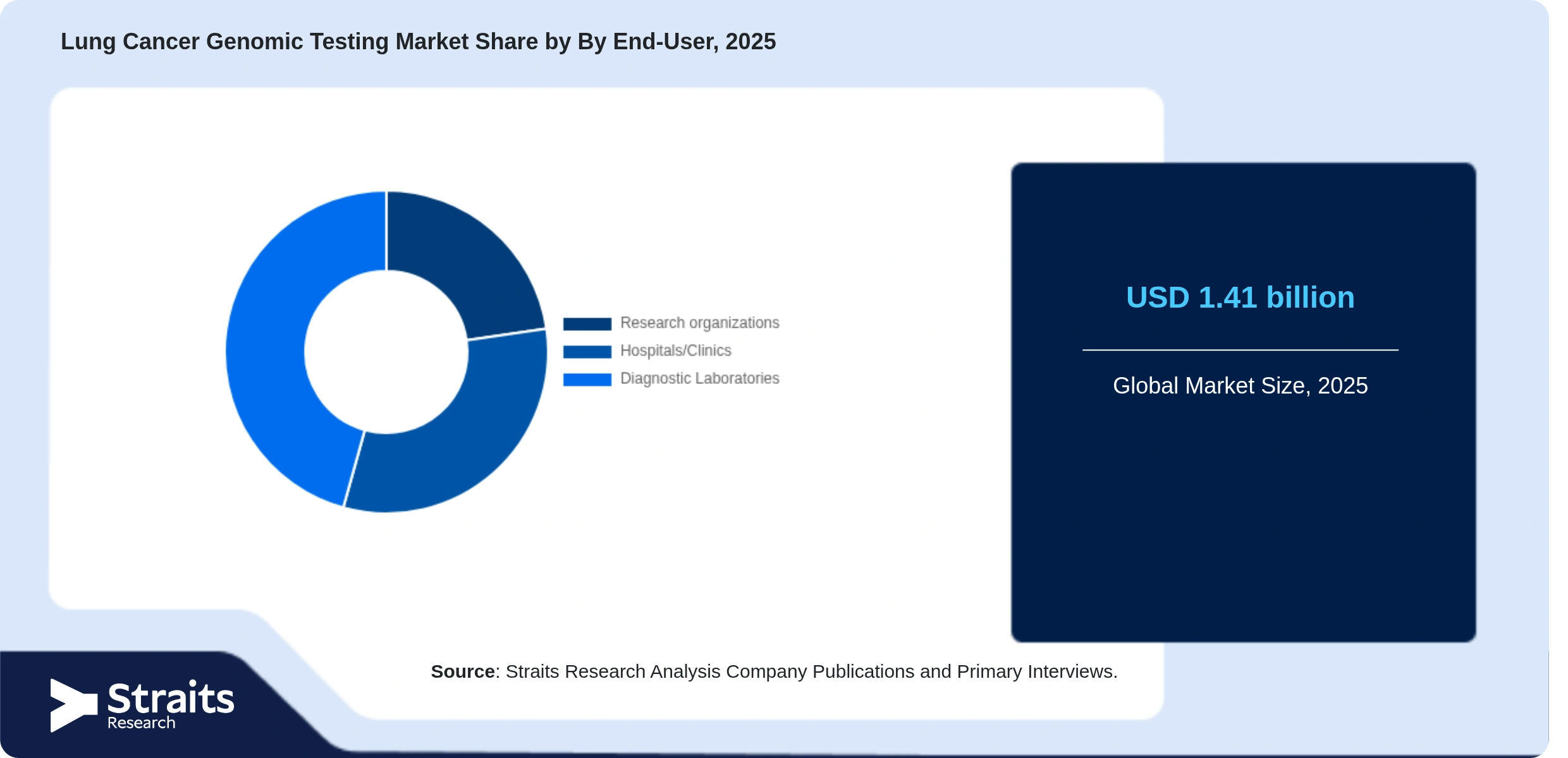 Lung Cancer Genomic Testing Market Share By Segments