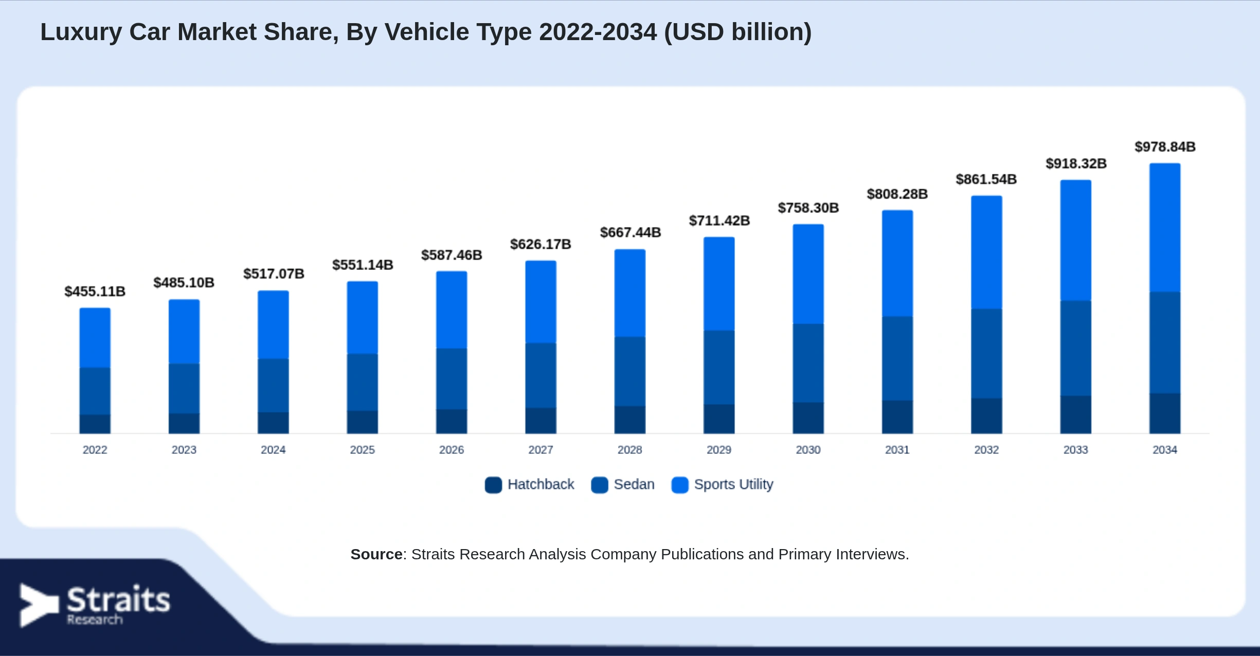 Luxury Car Market Size By Segments