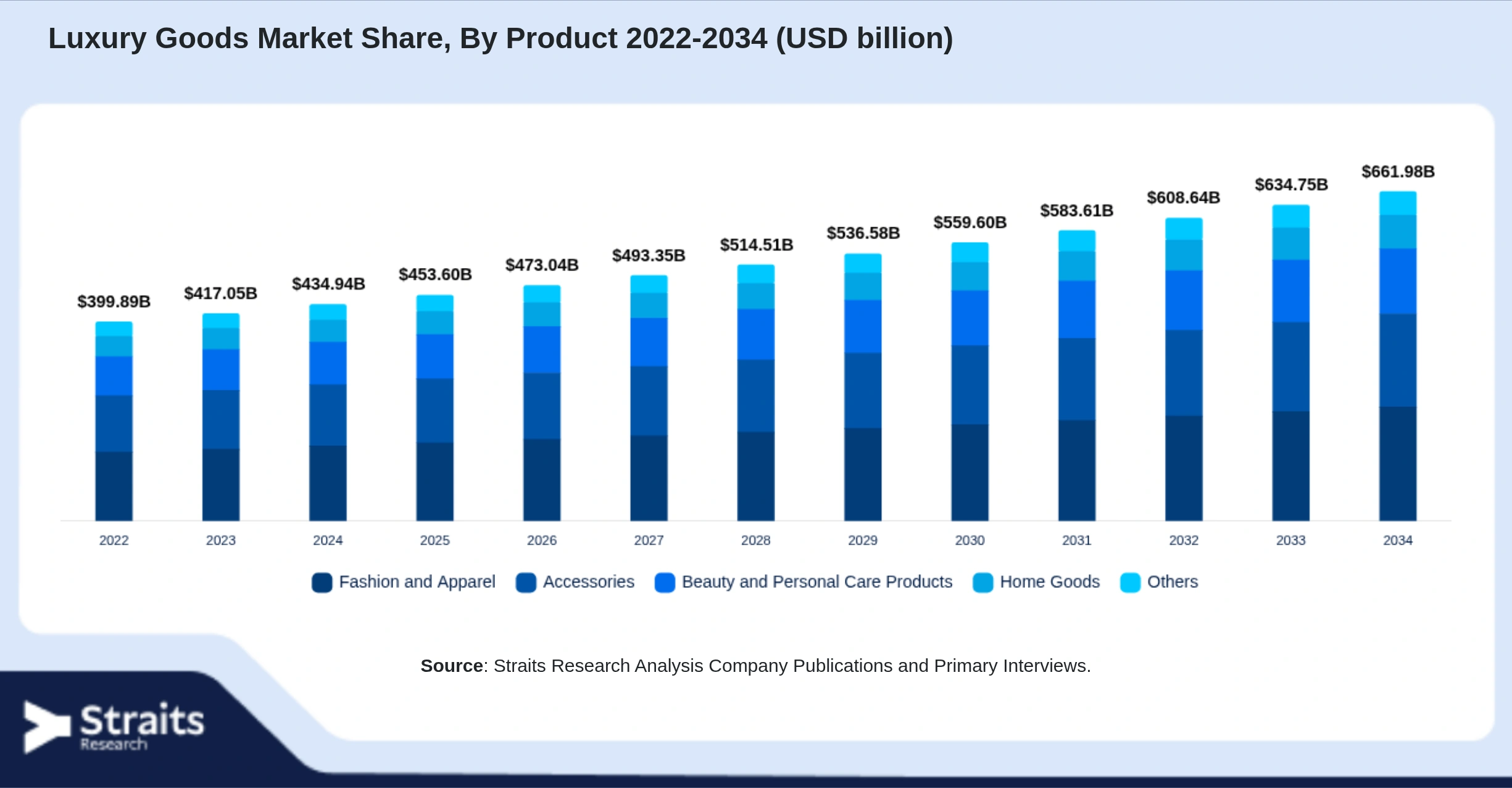 Luxury Goods Market Size By Segments